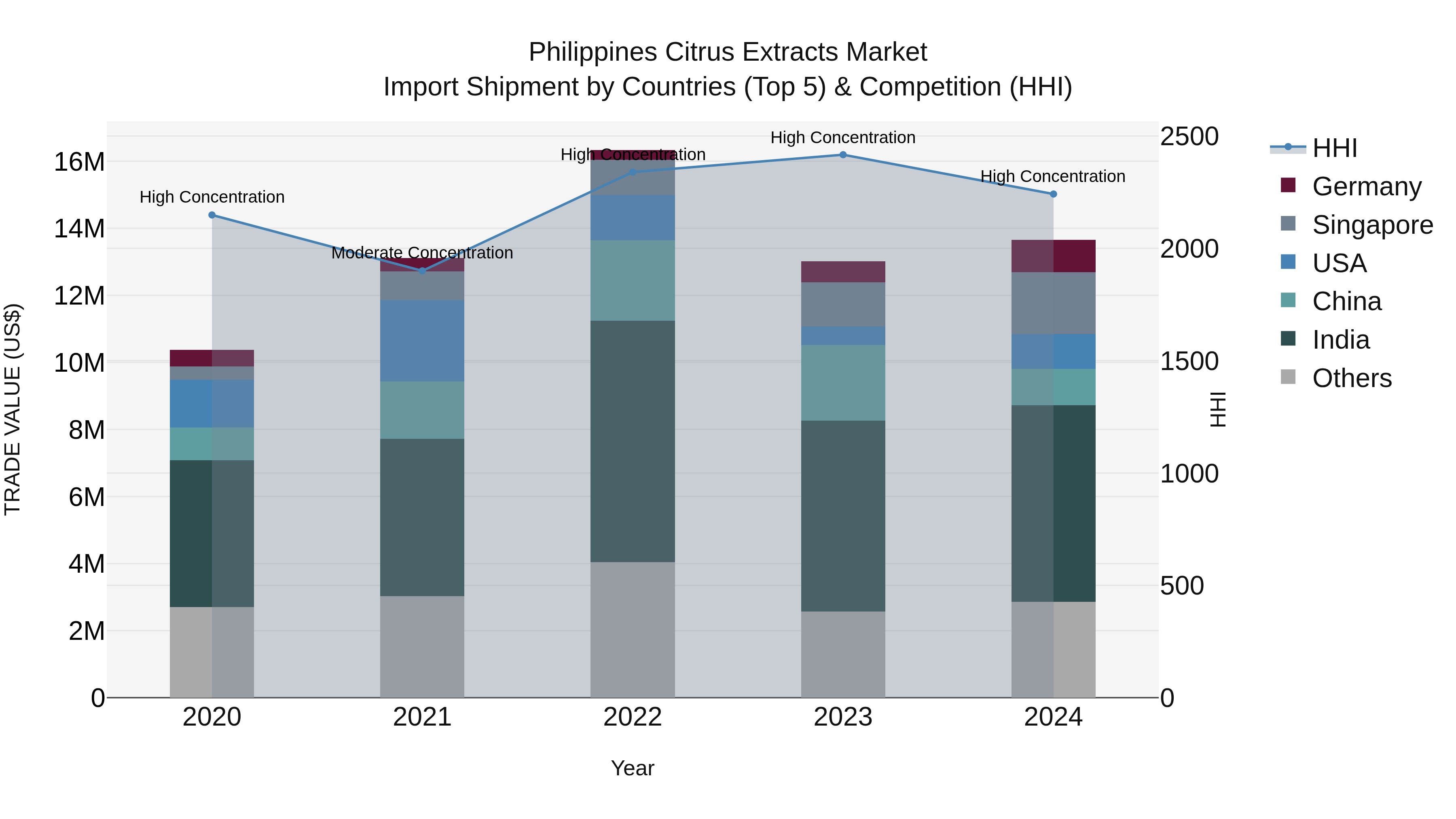 Philippines Citrus Extracts Market Top 5 Importing Countries and Market Competition (HHI) Analysis