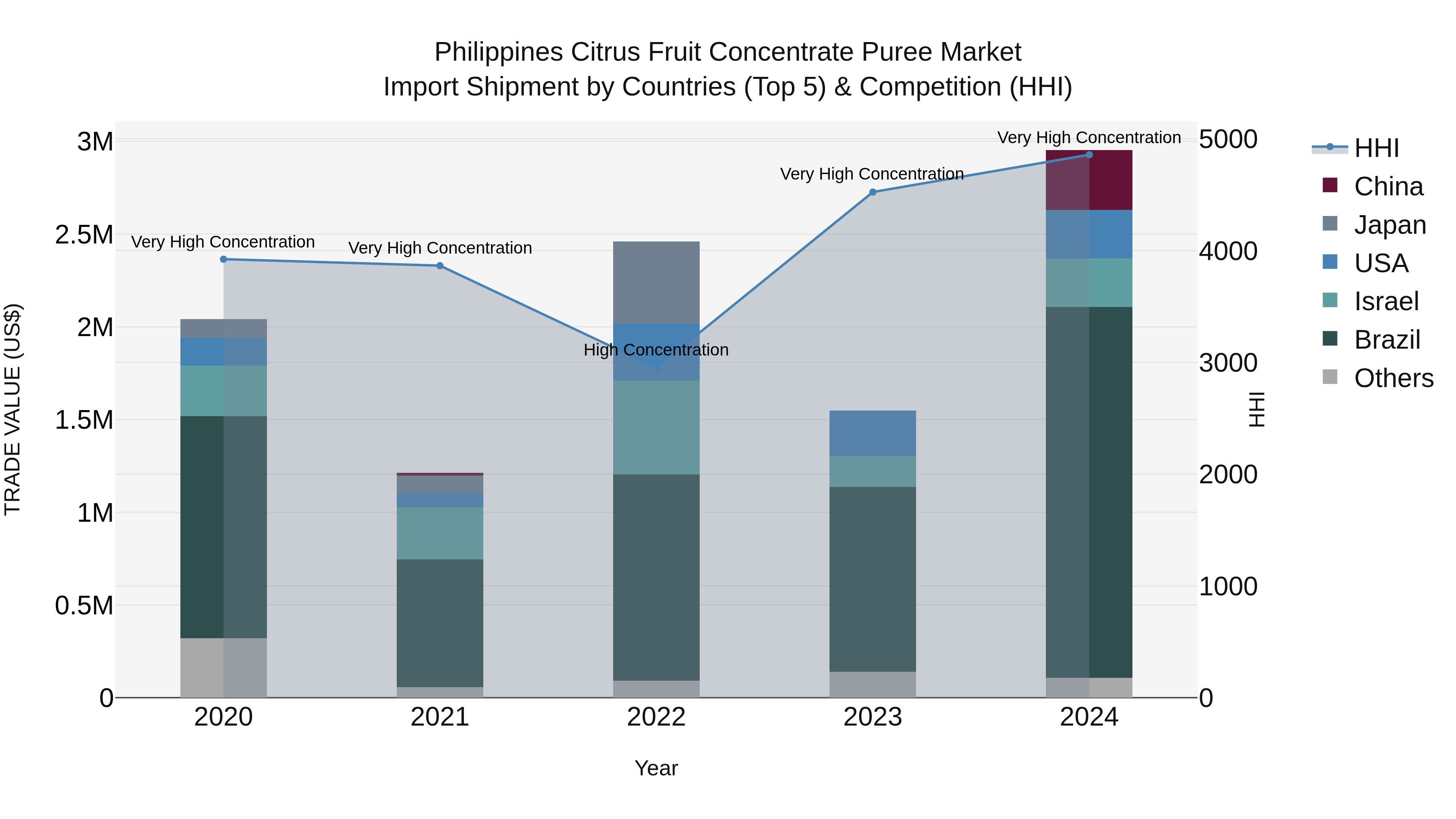 Philippines Citrus Fruit Concentrate Puree Market Top 5 Importing Countries and Market Competition (HHI) Analysis