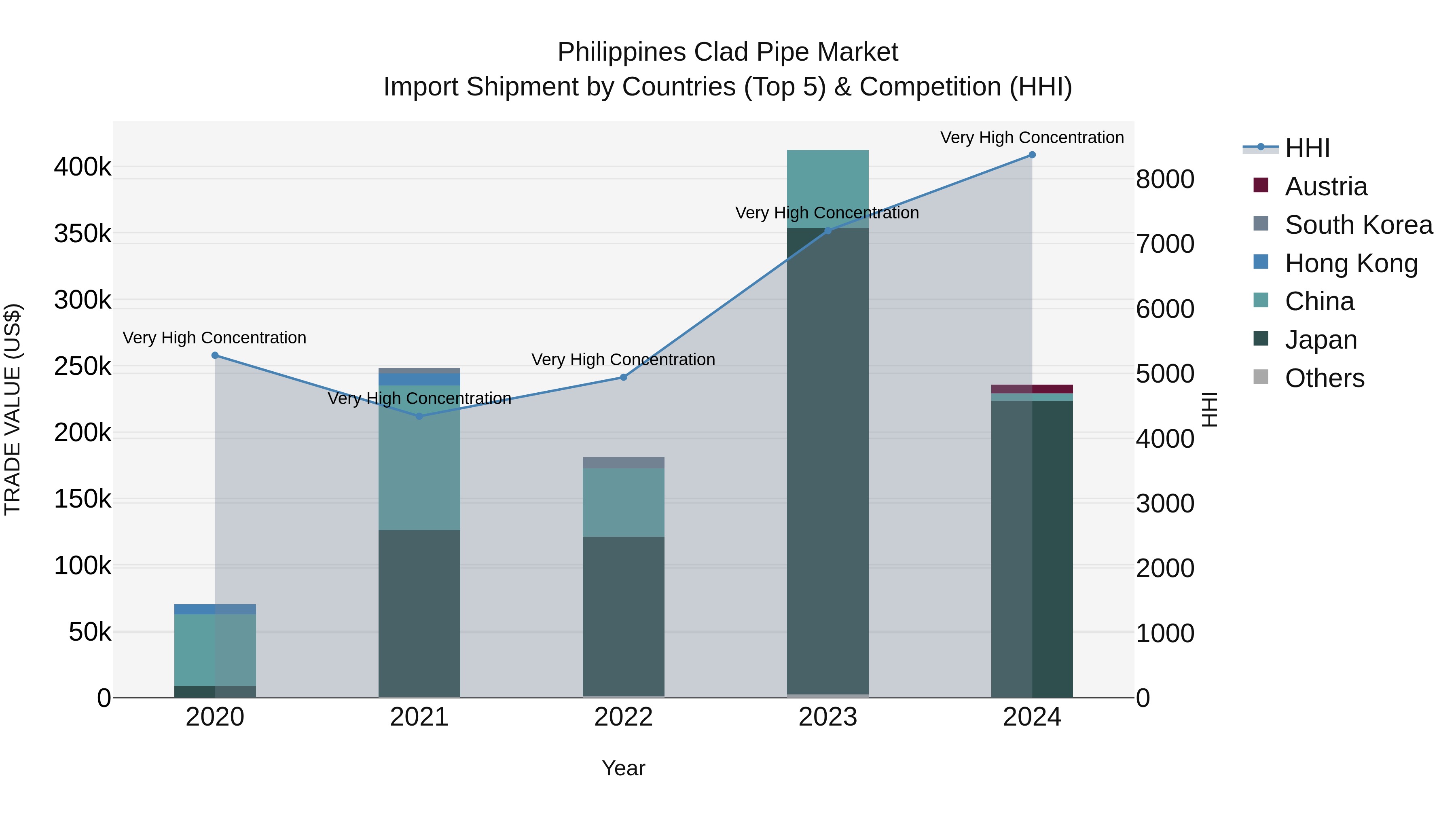 Philippines Clad Pipe Market Top 5 Importing Countries and Market Competition (HHI) Analysis