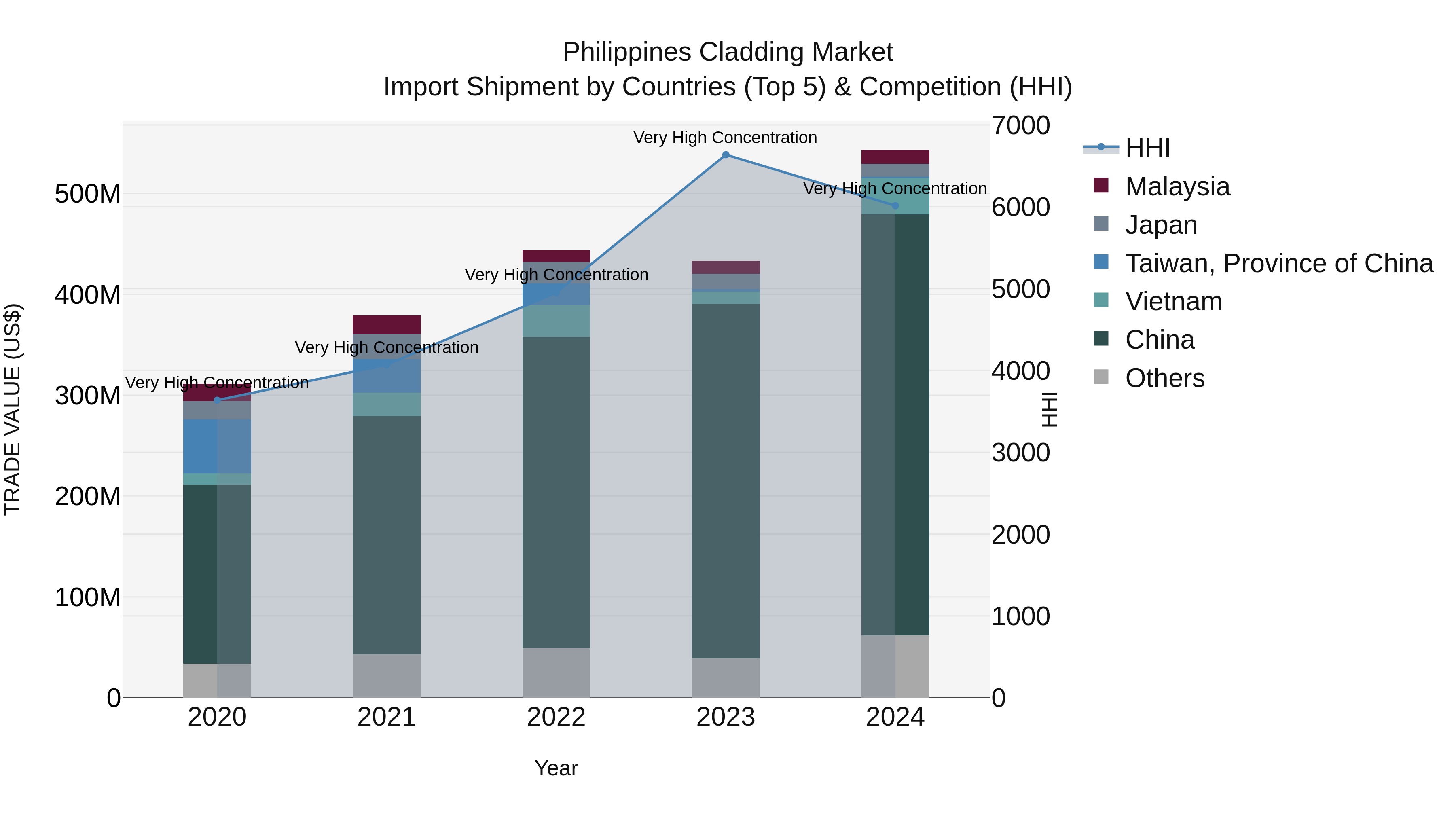 Philippines Cladding Market Top 5 Importing Countries and Market Competition (HHI) Analysis