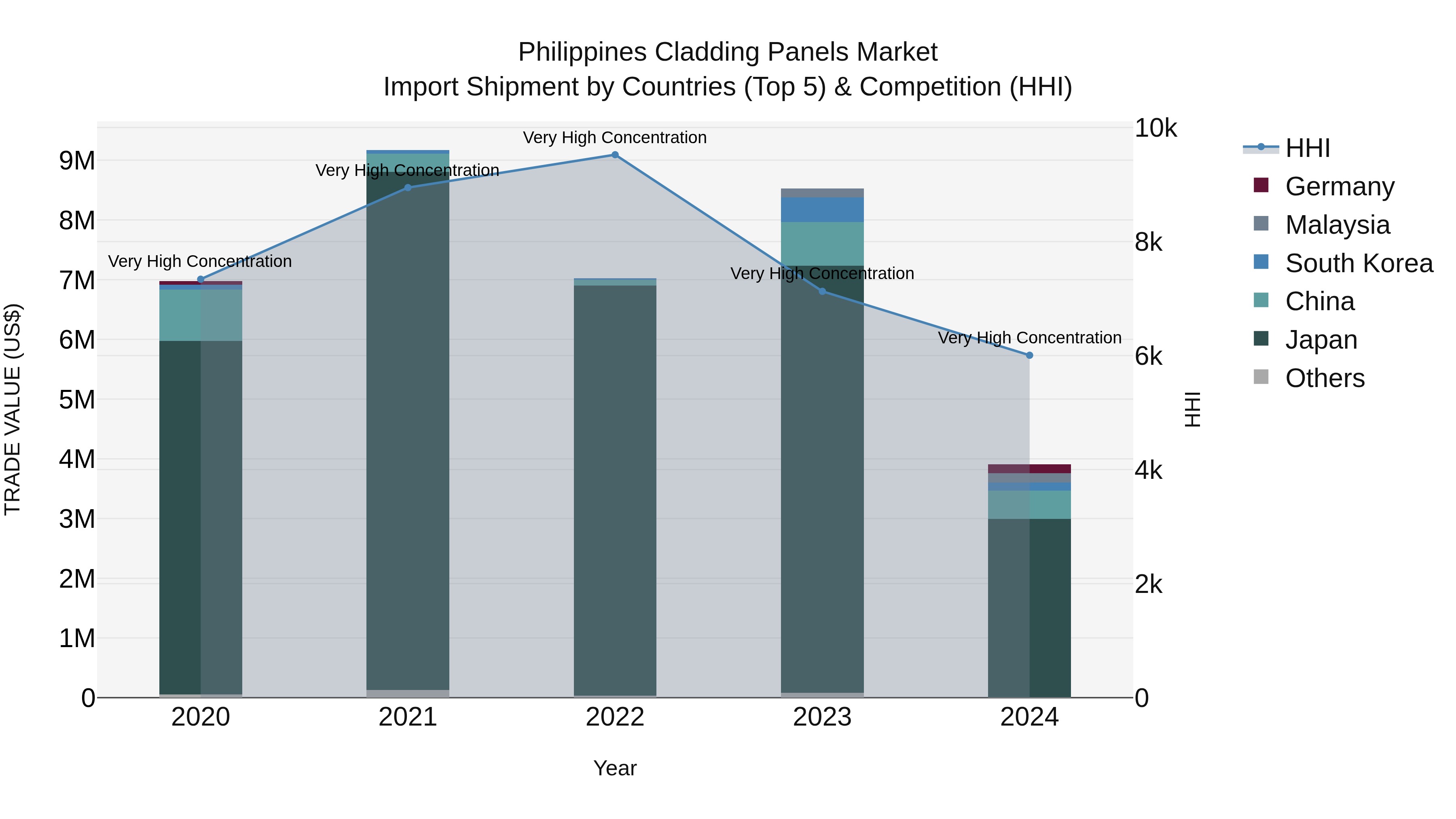 Philippines Cladding Panels Market Top 5 Importing Countries and Market Competition (HHI) Analysis