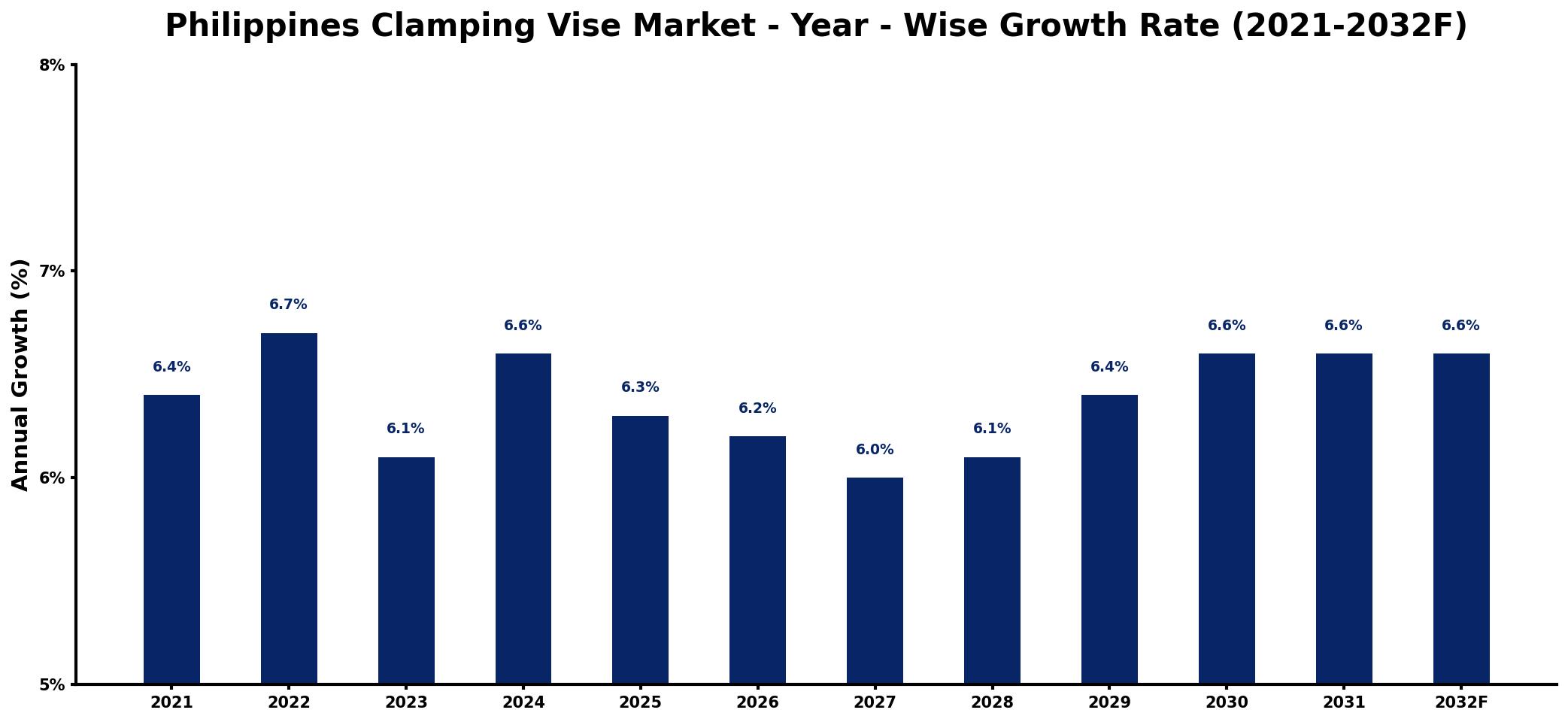 Philippines Clamping Vise Market Year-wise Growth Rate and Key Drivers
