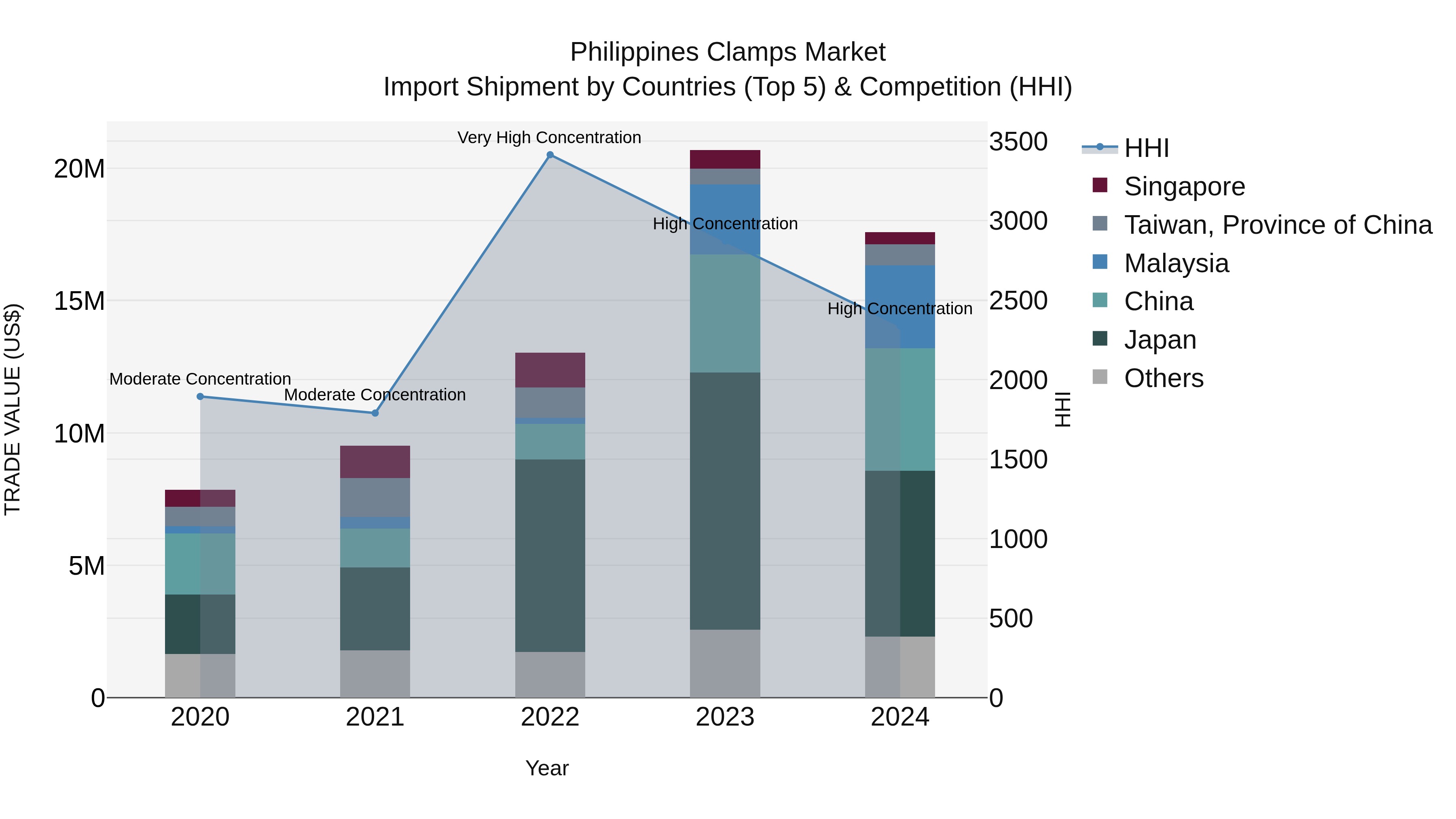 Philippines Clamps Market Top 5 Importing Countries and Market Competition (HHI) Analysis