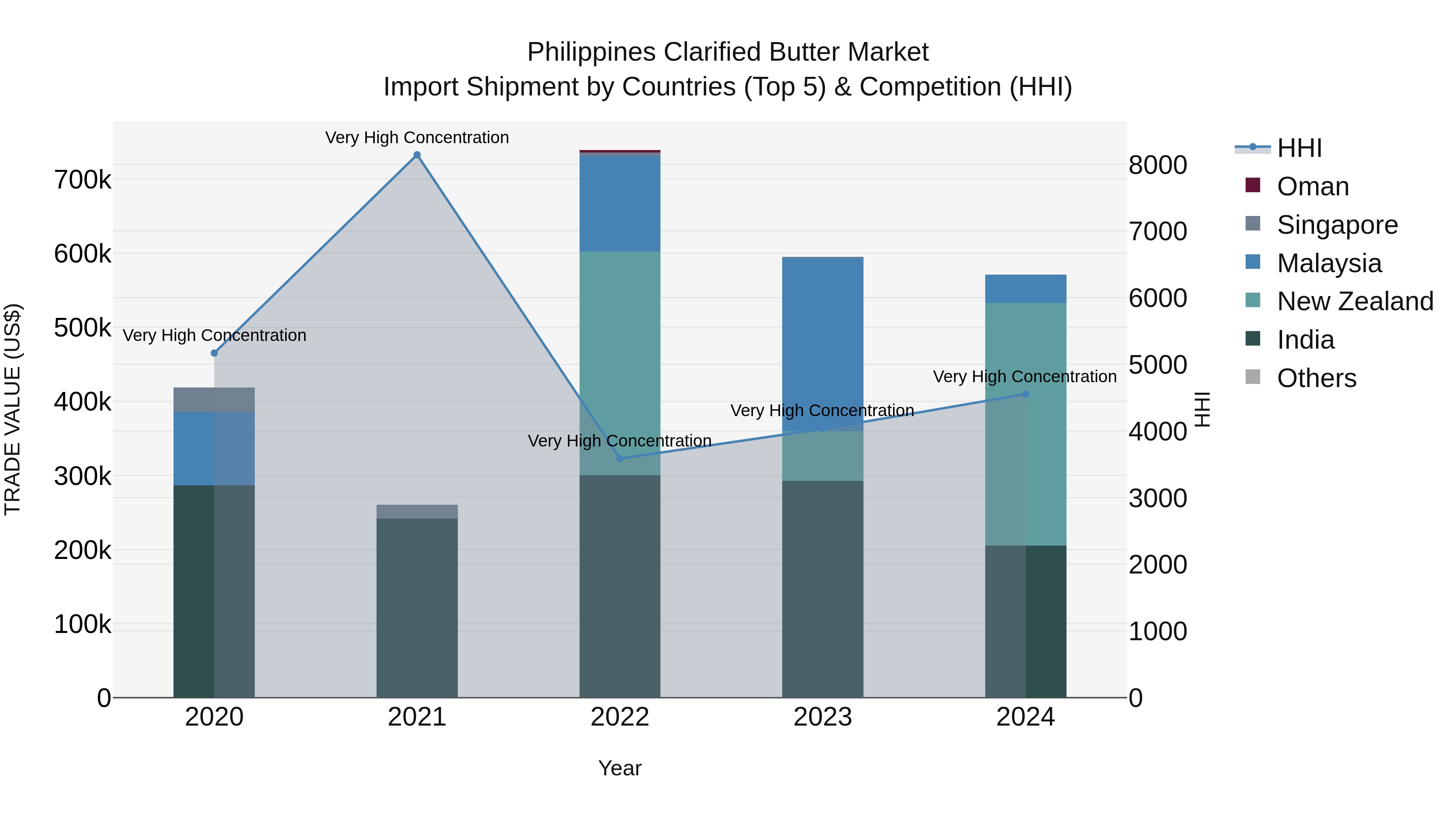 Philippines Clarified Butter Market Top 5 Importing Countries and Market Competition (HHI) Analysis