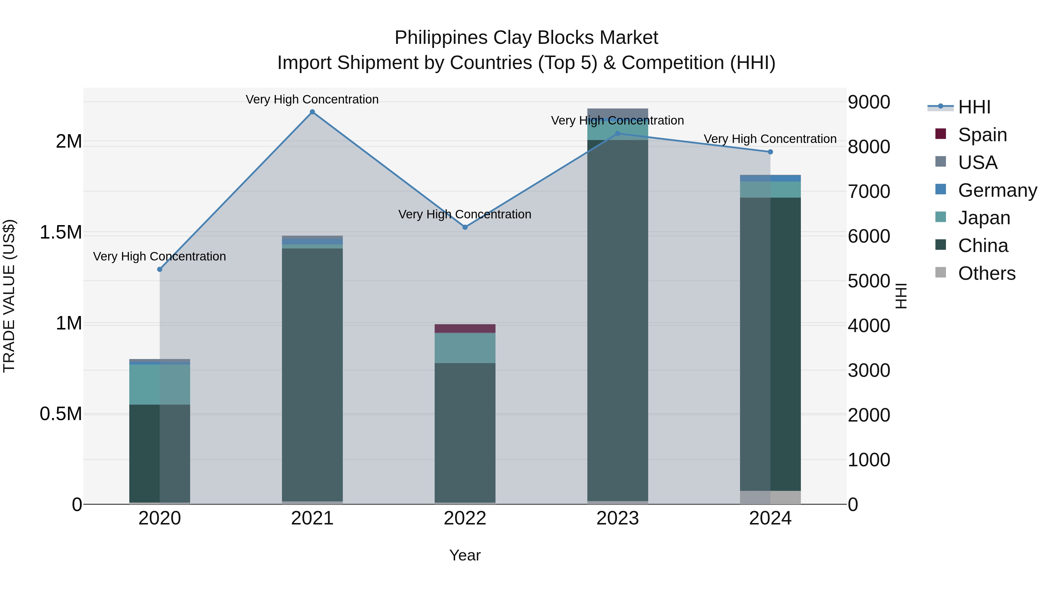 Philippines Clay Blocks Market Top 5 Importing Countries and Market Competition (HHI) Analysis