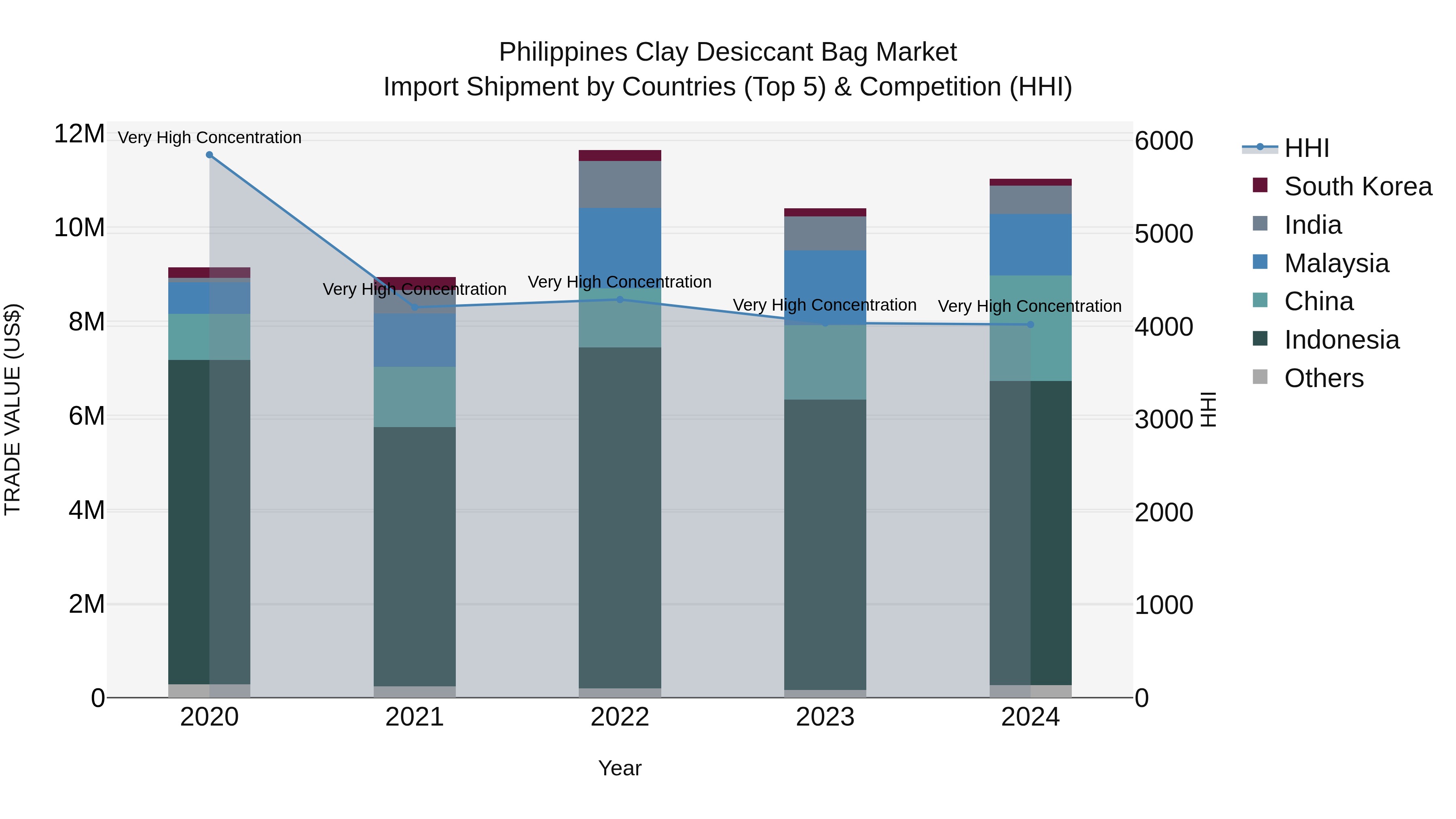 Philippines Clay Desiccant Bag Market Top 5 Importing Countries and Market Competition (HHI) Analysis
