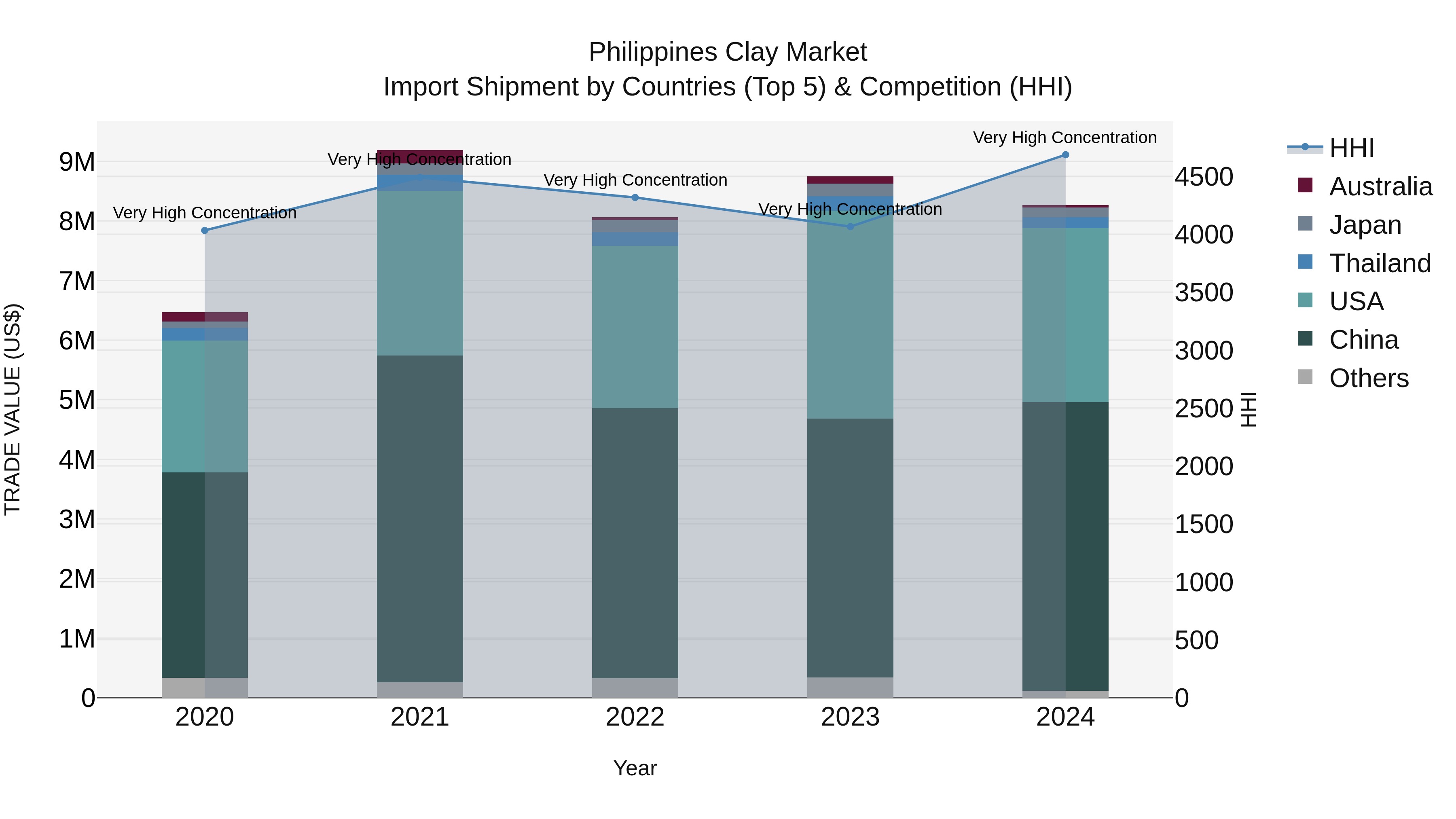 Philippines Clay Market Top 5 Importing Countries and Market Competition (HHI) Analysis