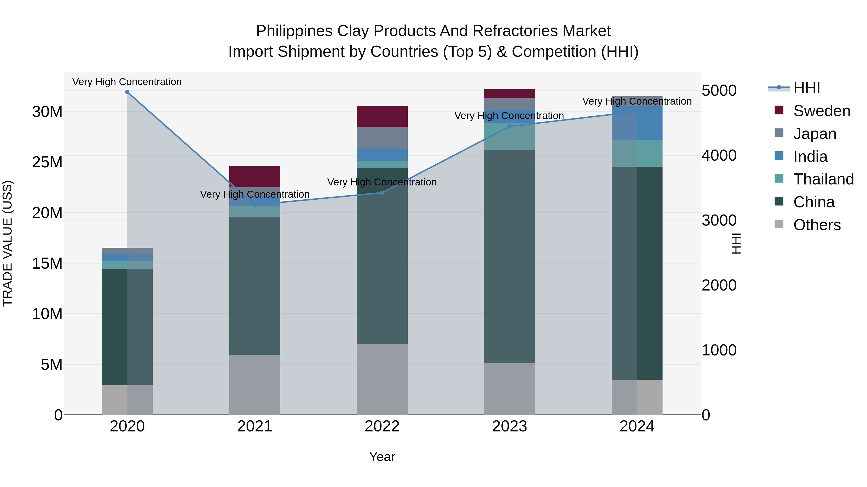 Philippines Clay Products And Refractories Market Top 5 Importing Countries and Market Competition (HHI) Analysis