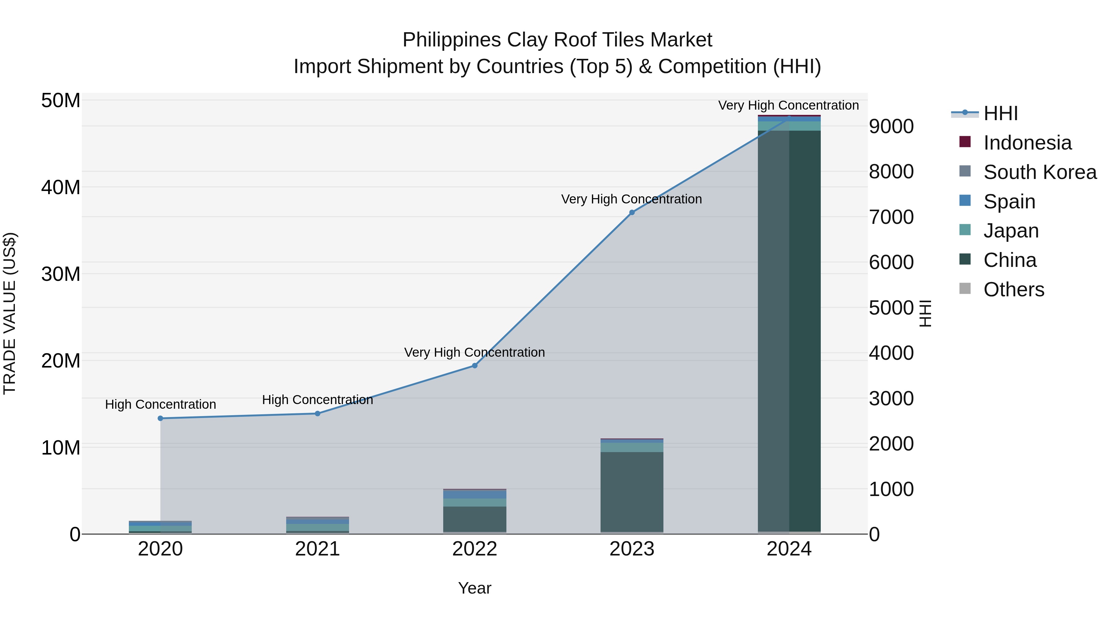 Philippines Clay Roof Tiles Market Top 5 Importing Countries and Market Competition (HHI) Analysis