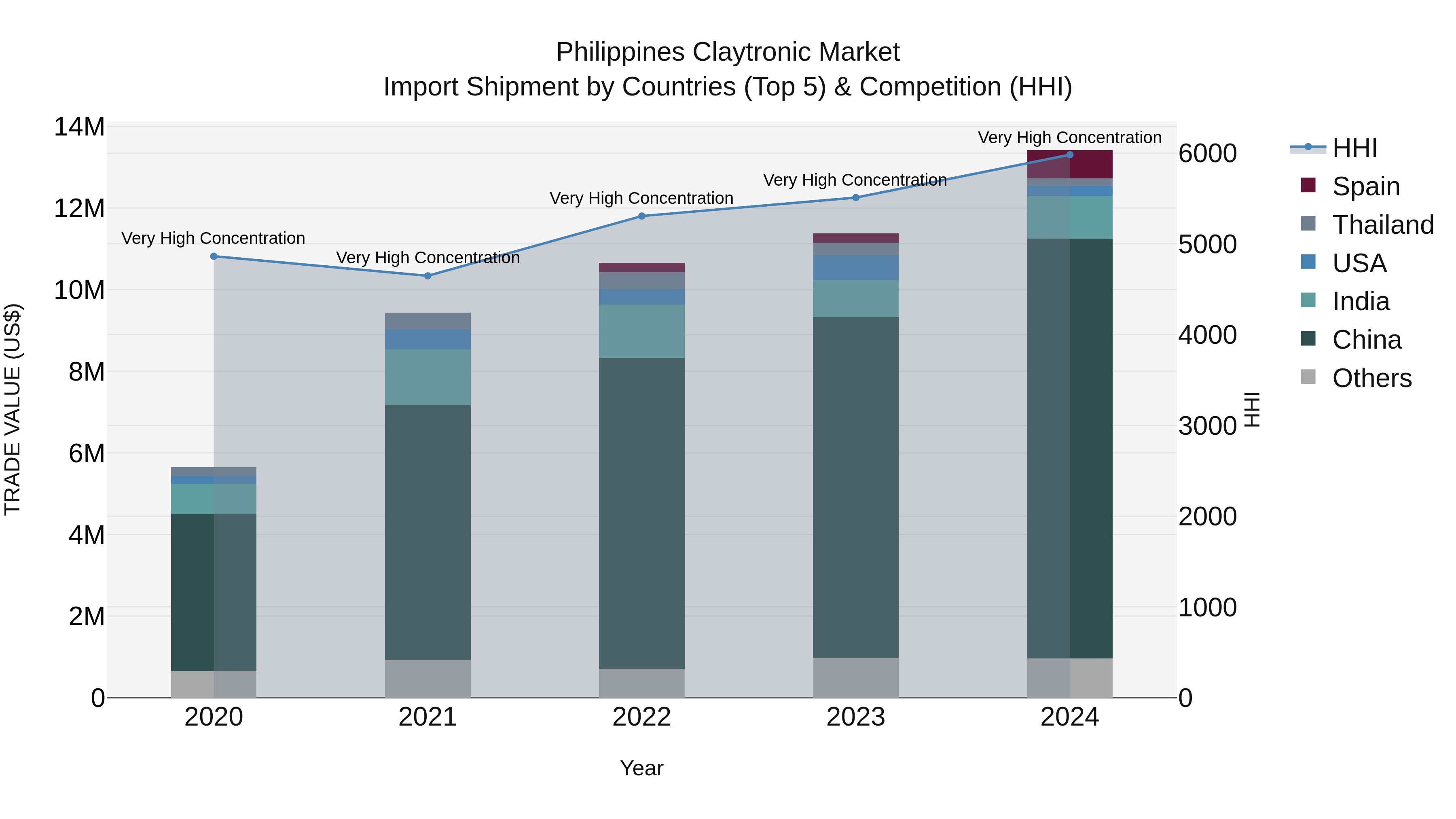 Philippines Claytronic Market Top 5 Importing Countries and Market Competition (HHI) Analysis