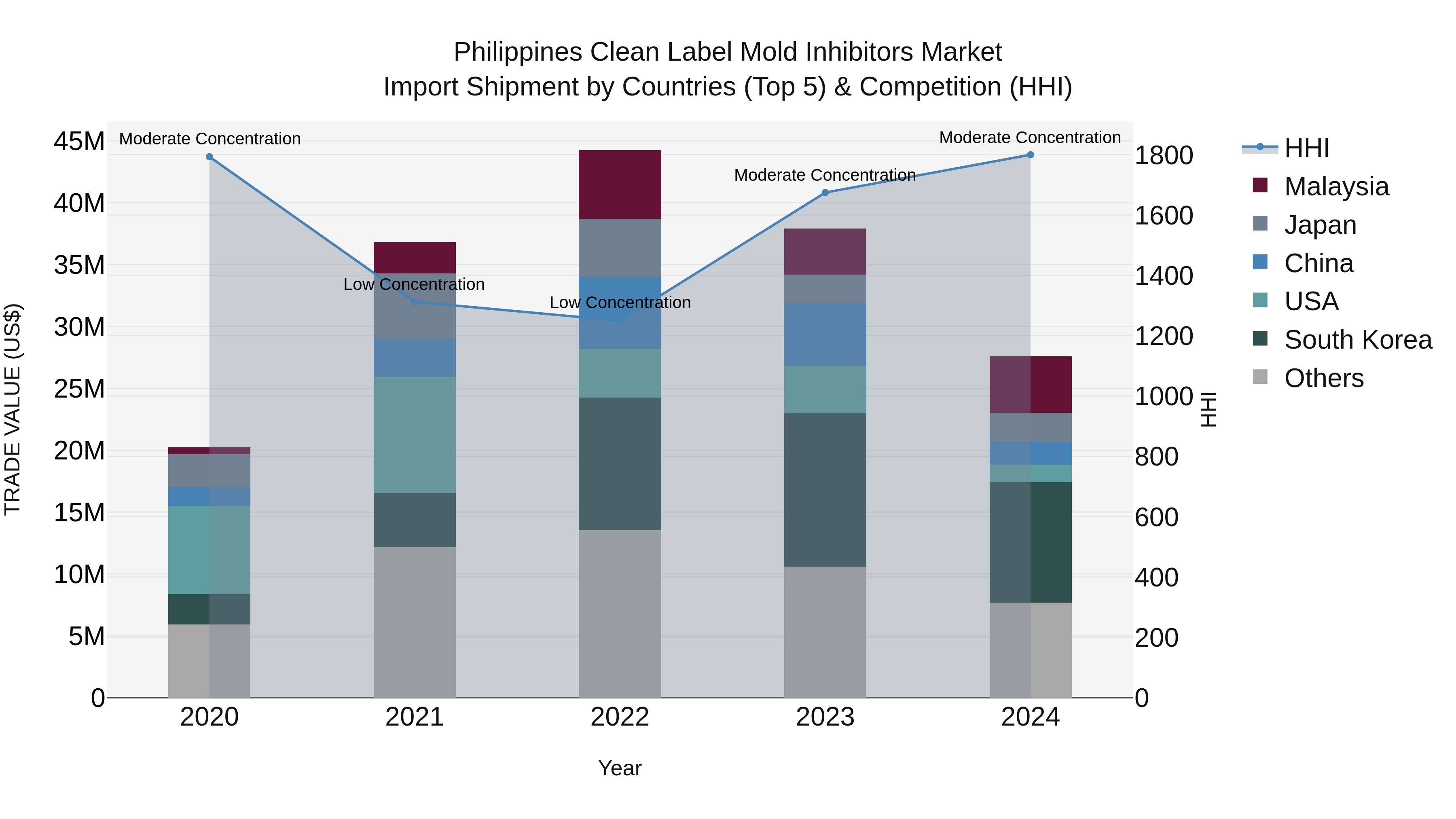 Philippines Clean Label Mold Inhibitors Market Top 5 Importing Countries and Market Competition (HHI) Analysis