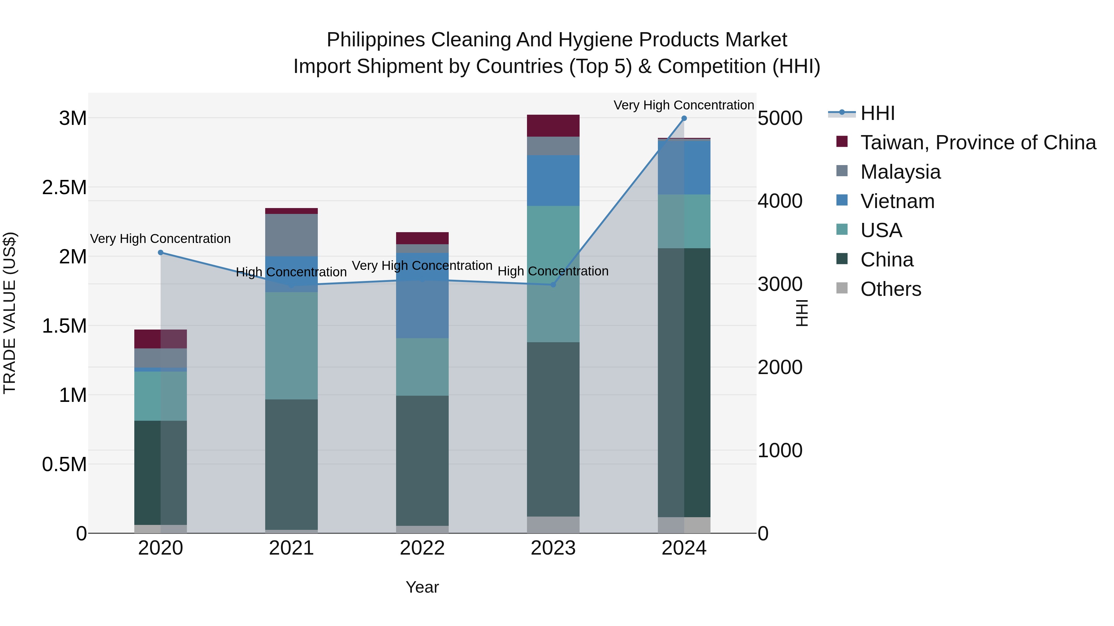 Philippines Cleaning And Hygiene Products Market Top 5 Importing Countries and Market Competition (HHI) Analysis
