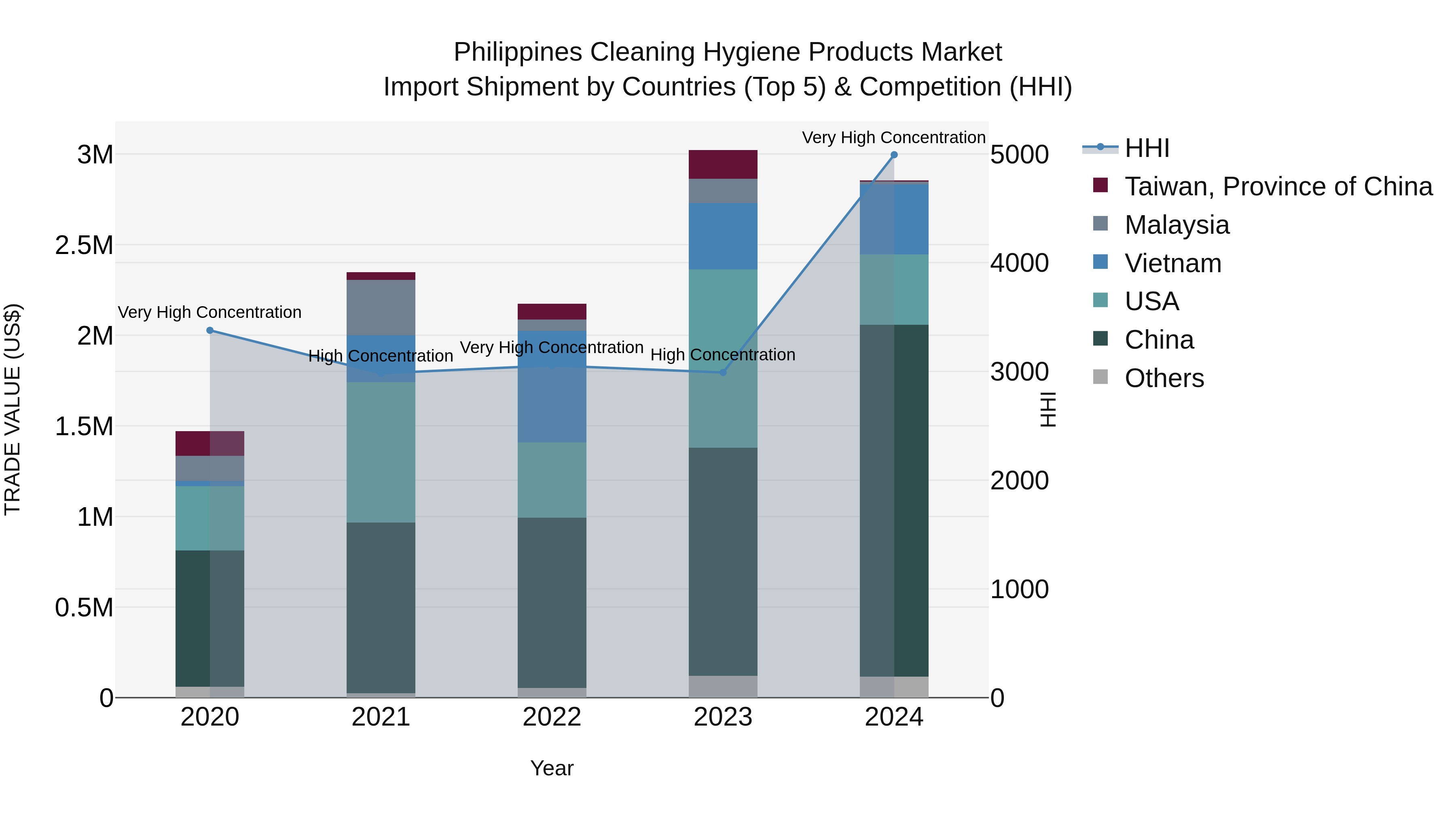Philippines Cleaning Hygiene Products Market Top 5 Importing Countries and Market Competition (HHI) Analysis