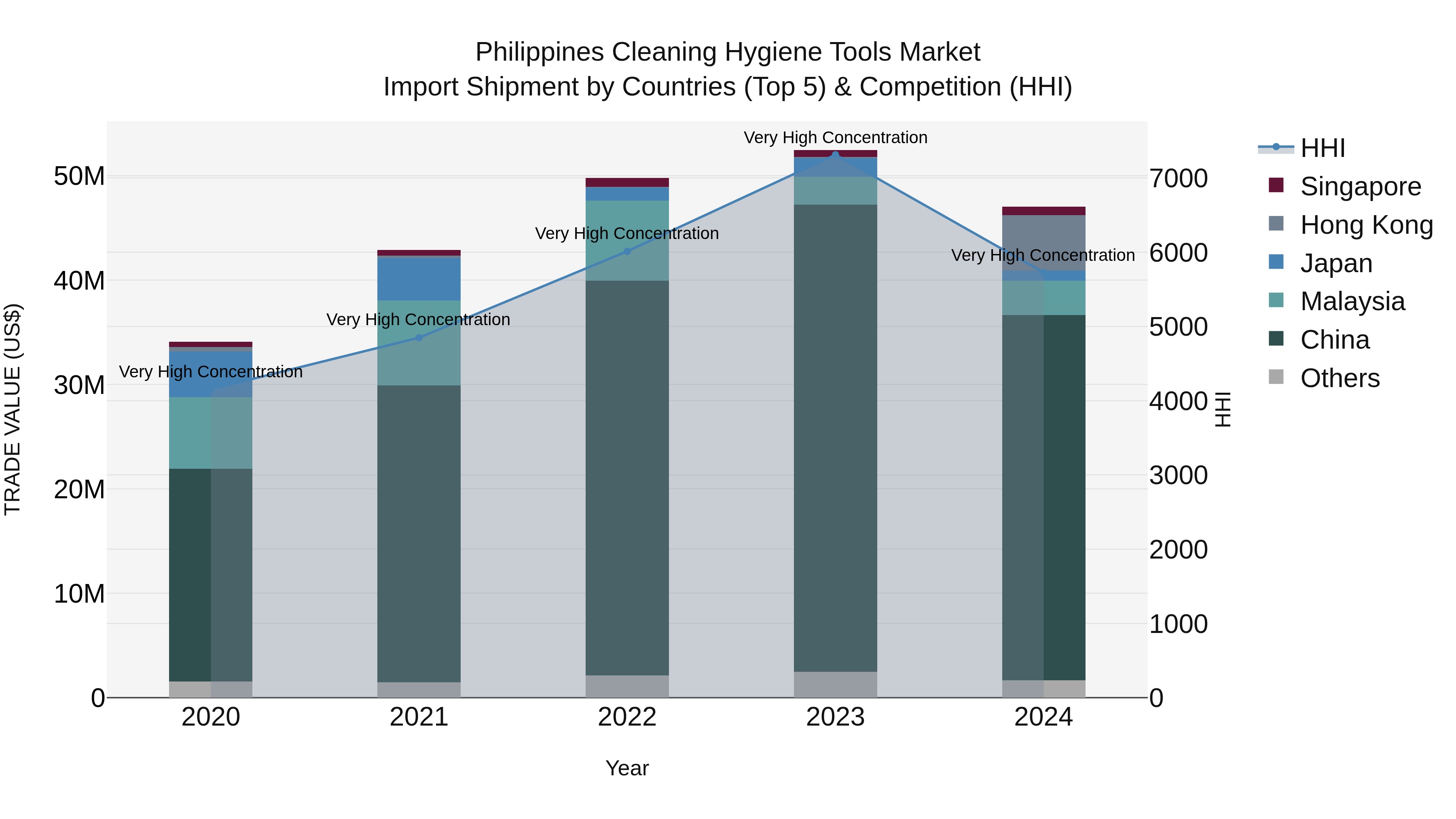 Philippines Cleaning Hygiene Tools Market Top 5 Importing Countries and Market Competition (HHI) Analysis