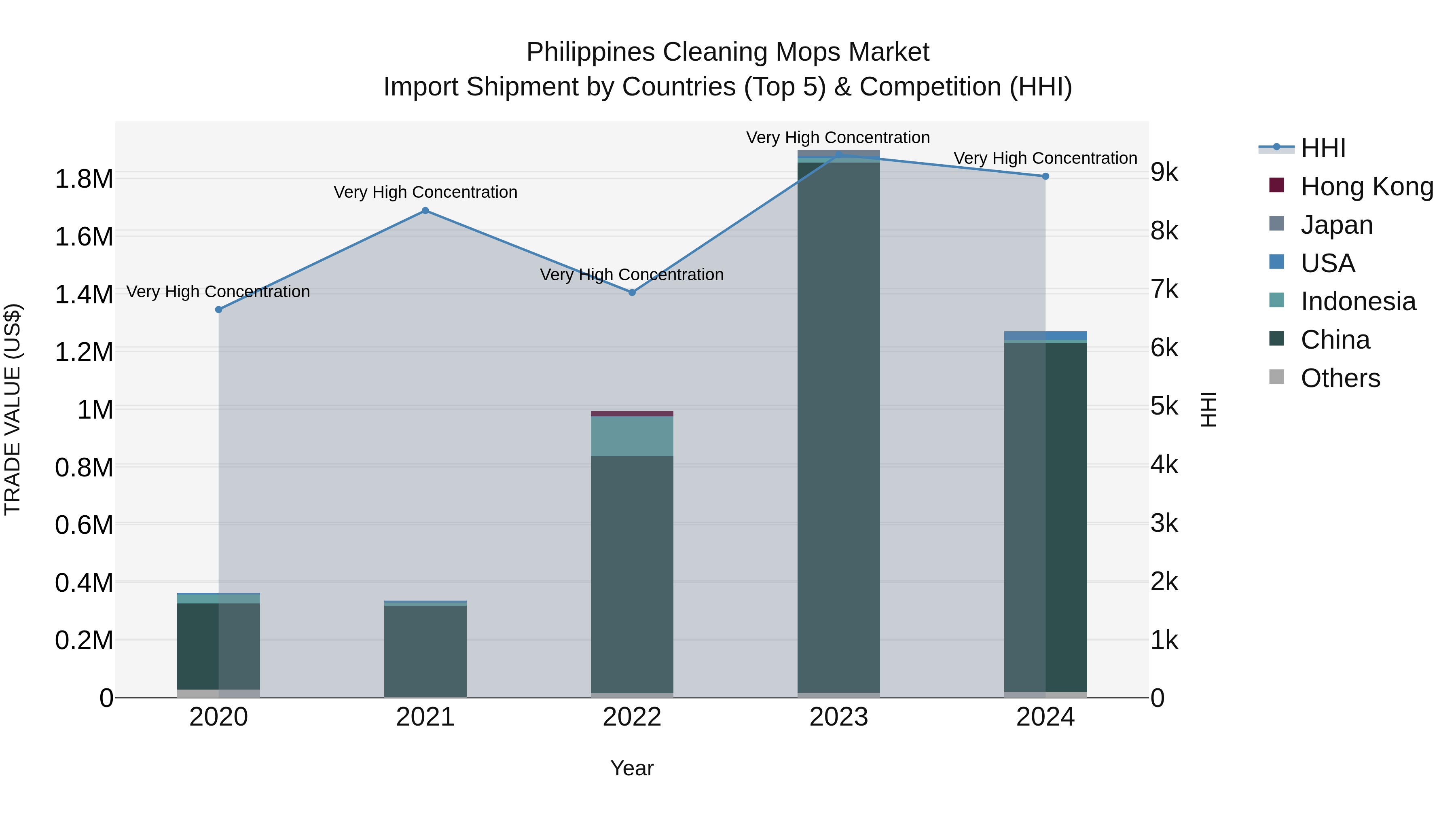 Philippines Cleaning Mops Market Top 5 Importing Countries and Market Competition (HHI) Analysis