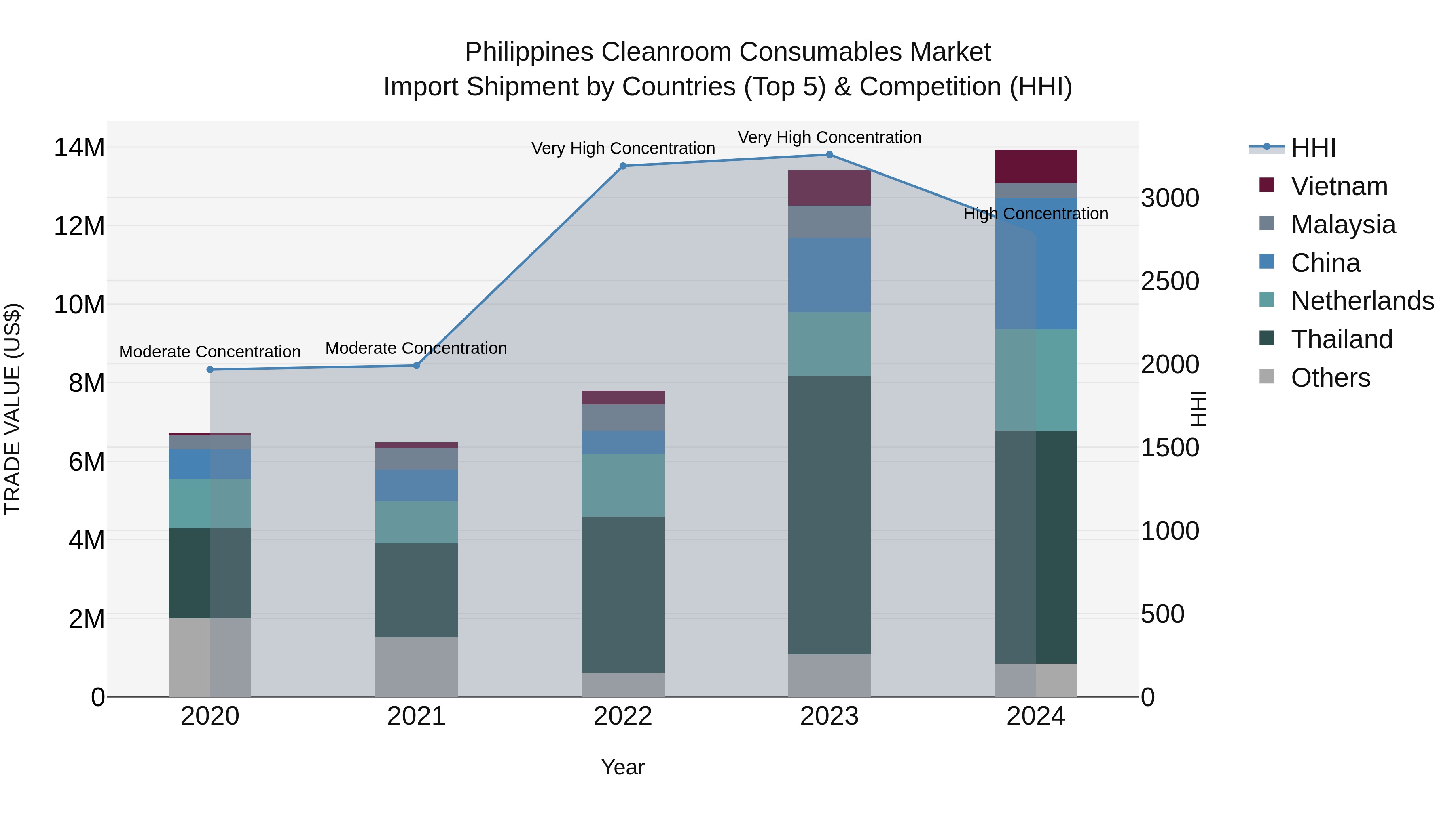 Philippines Cleanroom Consumables Market Top 5 Importing Countries and Market Competition (HHI) Analysis