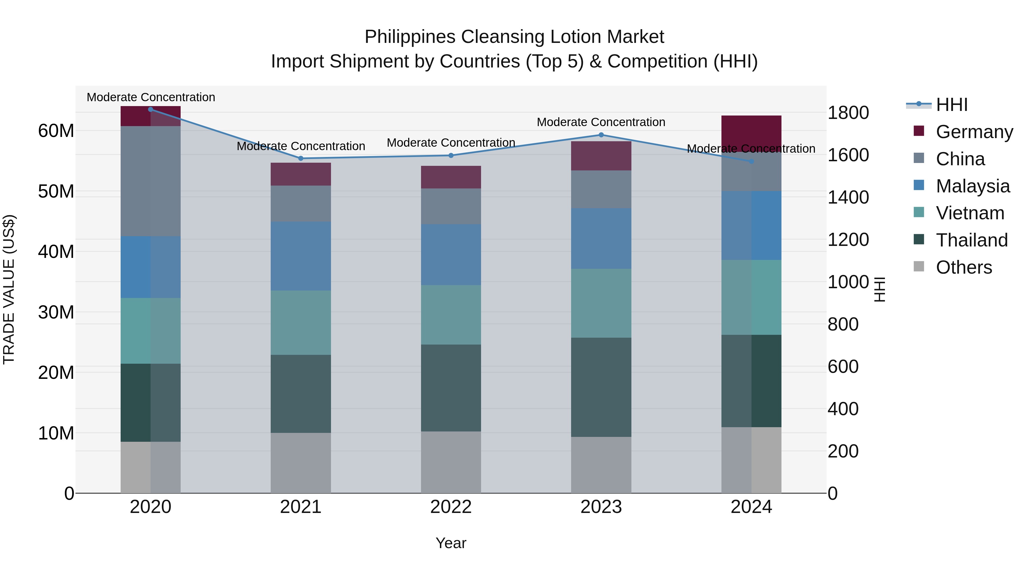 Philippines Cleansing Lotion Market Top 5 Importing Countries and Market Competition (HHI) Analysis