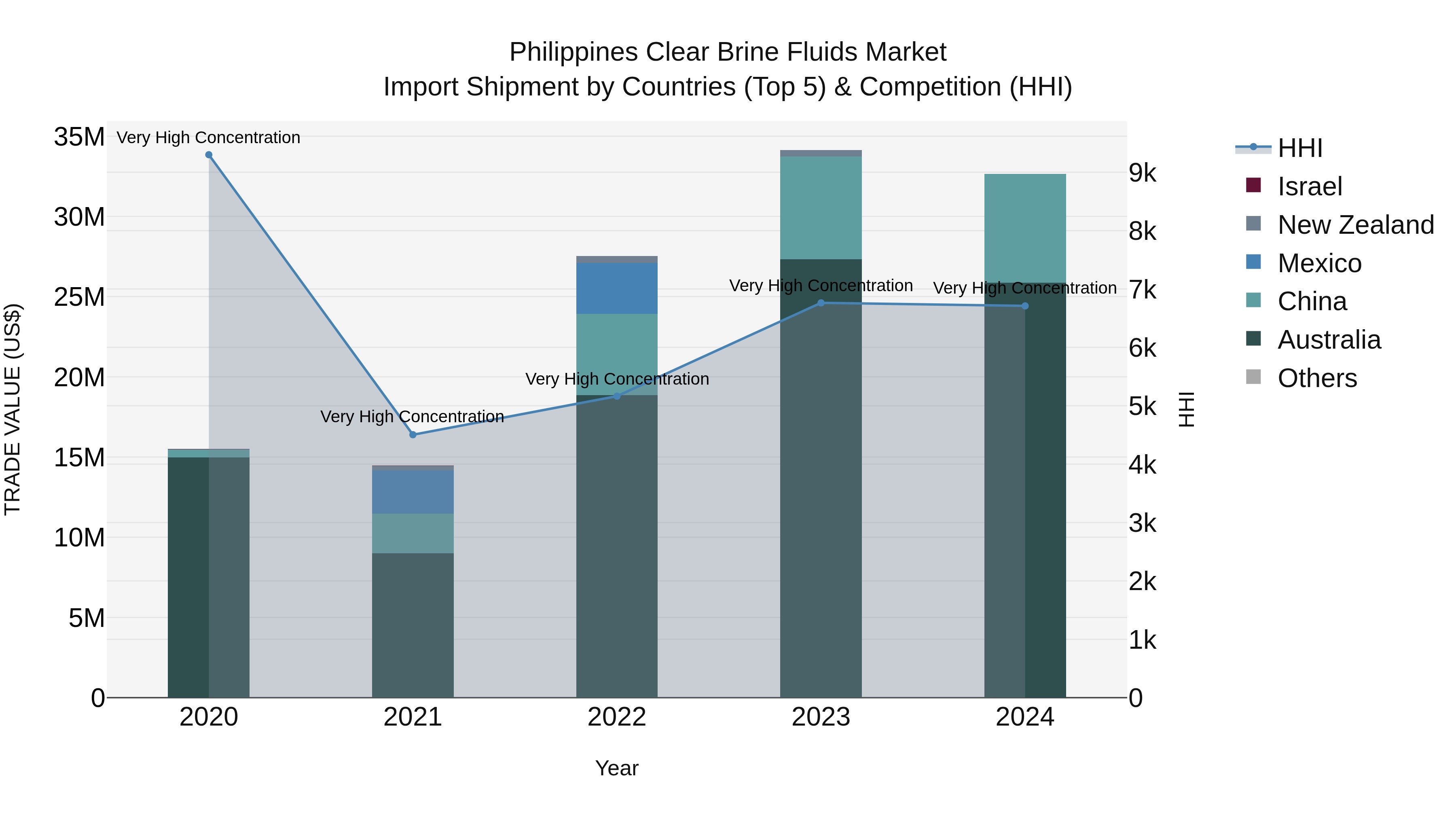 Philippines Clear Brine Fluids Market Top 5 Importing Countries and Market Competition (HHI) Analysis