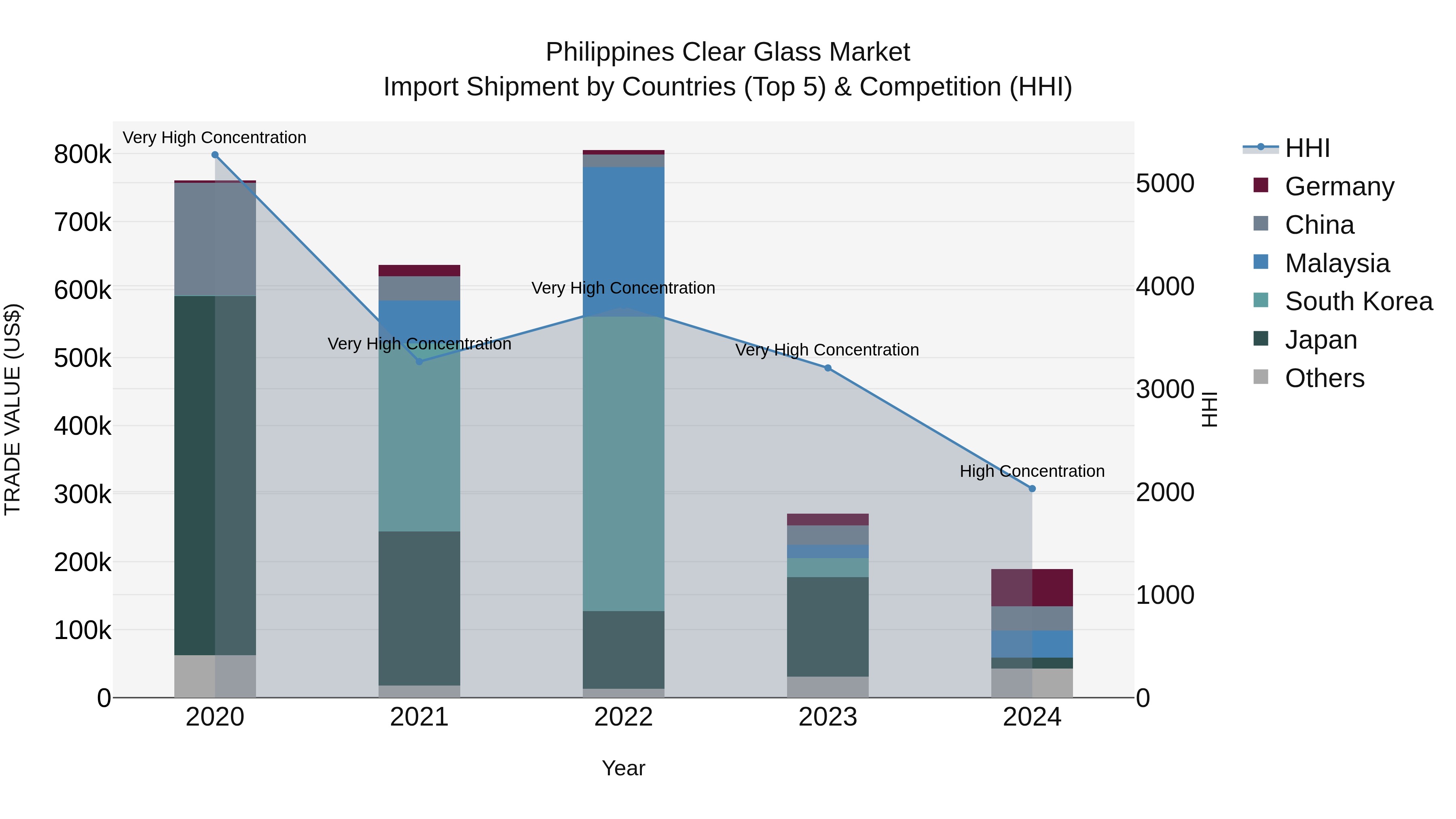 Philippines Clear Glass Market Top 5 Importing Countries and Market Competition (HHI) Analysis