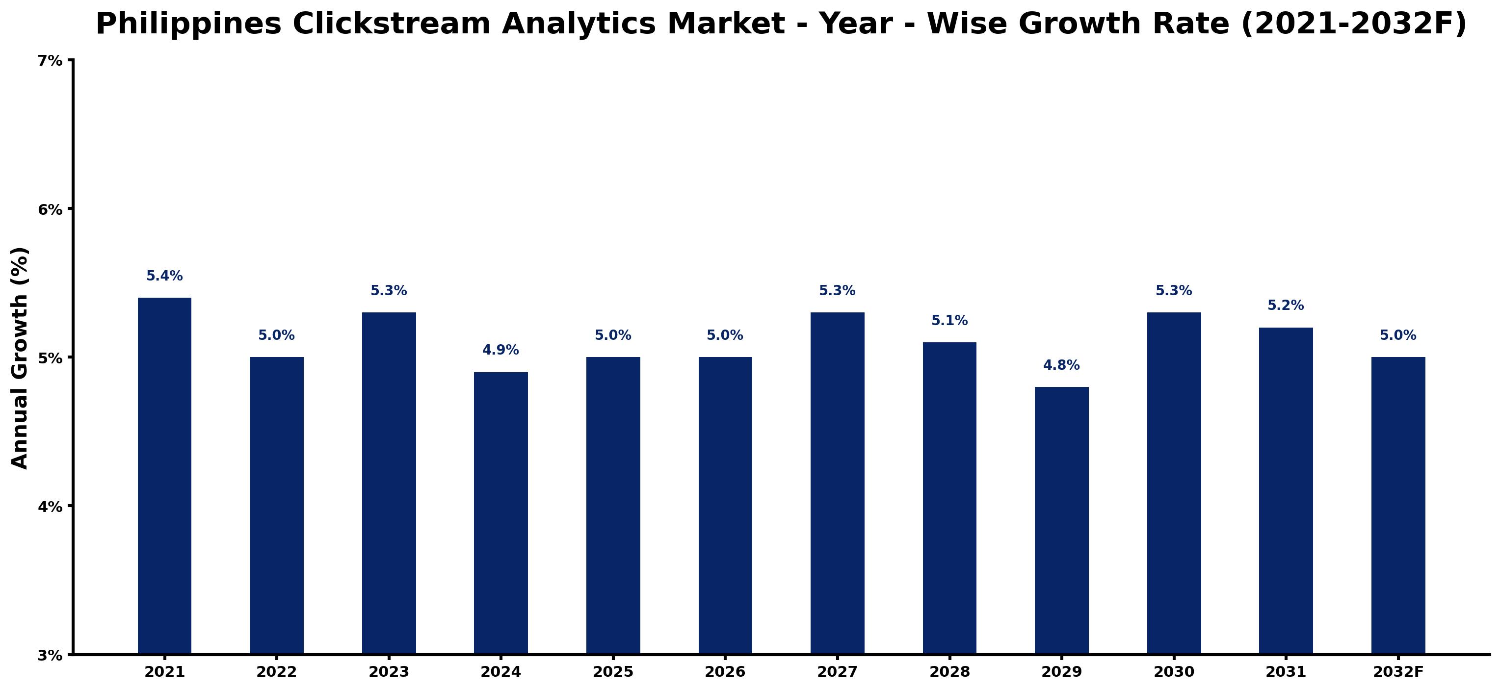 Philippines Clickstream Analytics Market Year-wise Growth Rate and Key Drivers
