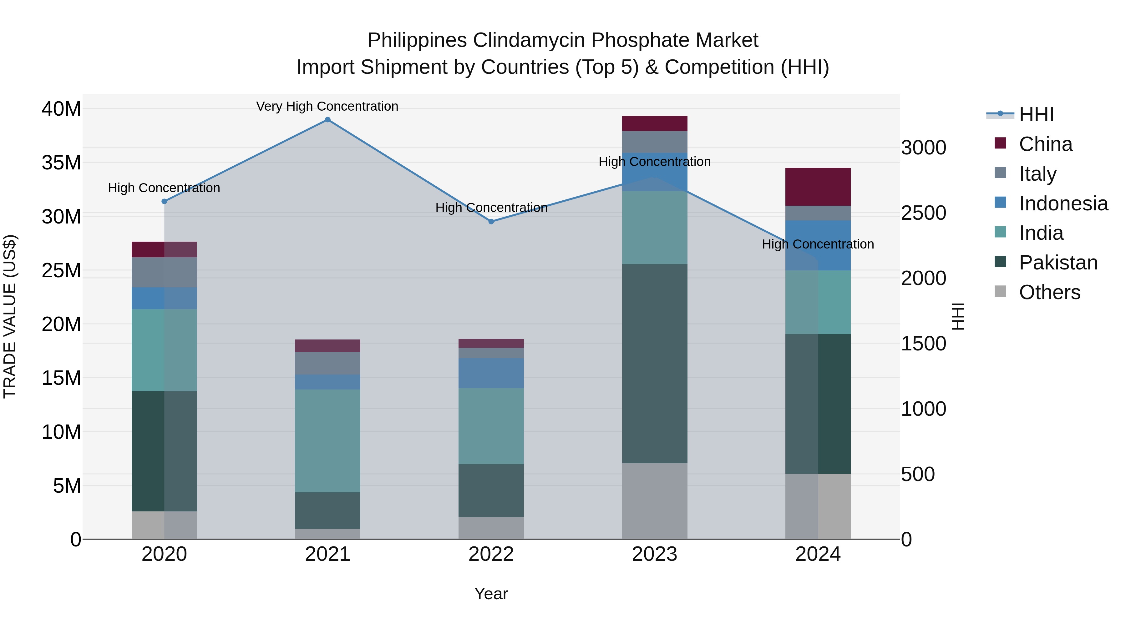 Philippines Clindamycin Phosphate Market Top 5 Importing Countries and Market Competition (HHI) Analysis