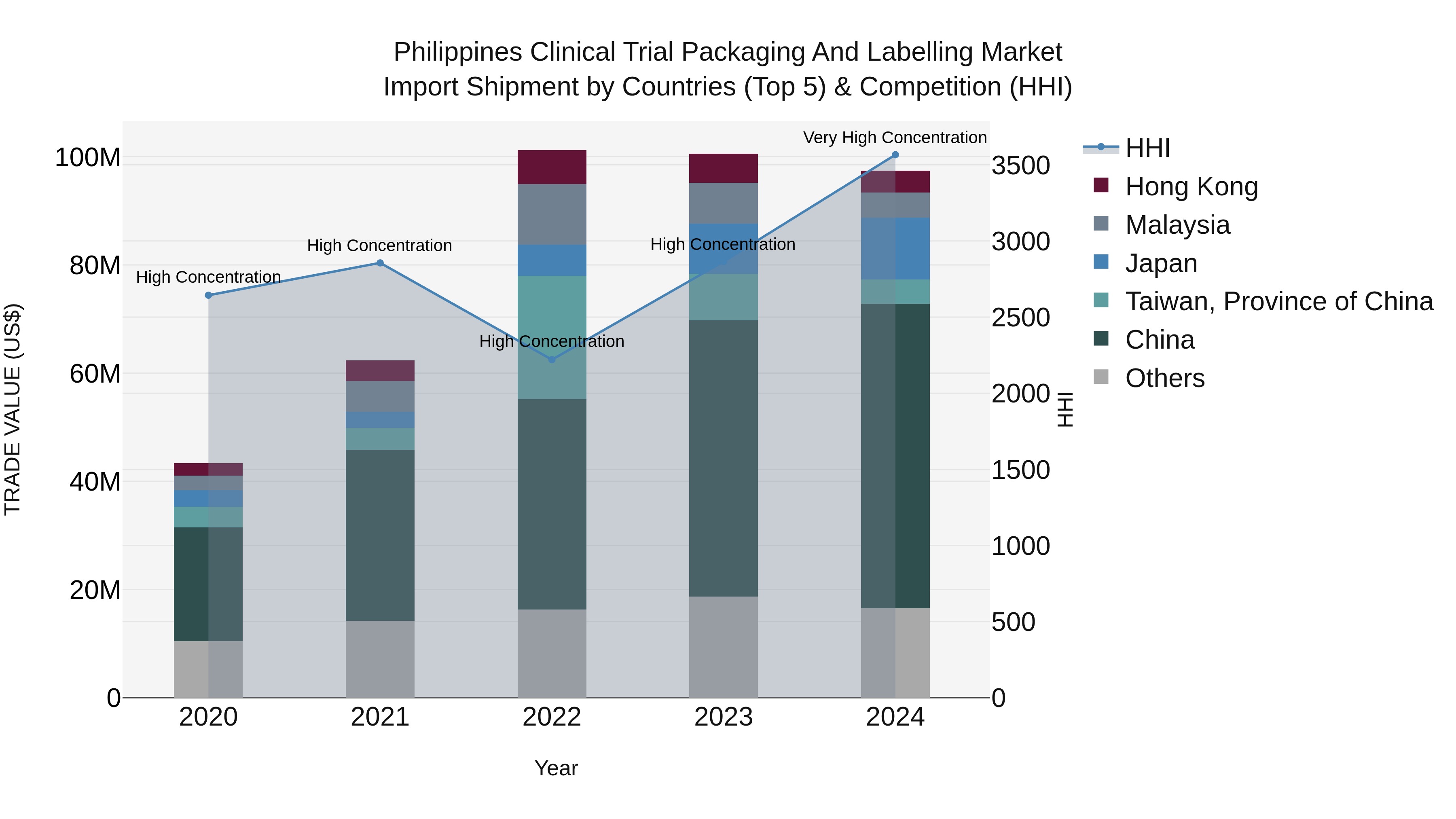 Philippines Clinical Trial Packaging And Labelling Market Top 5 Importing Countries and Market Competition (HHI) Analysis