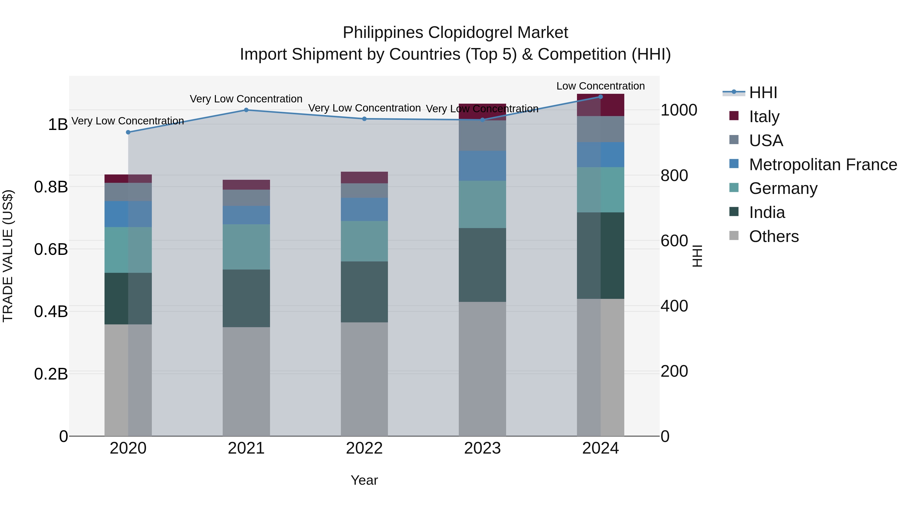Philippines Clopidogrel Market Top 5 Importing Countries and Market Competition (HHI) Analysis