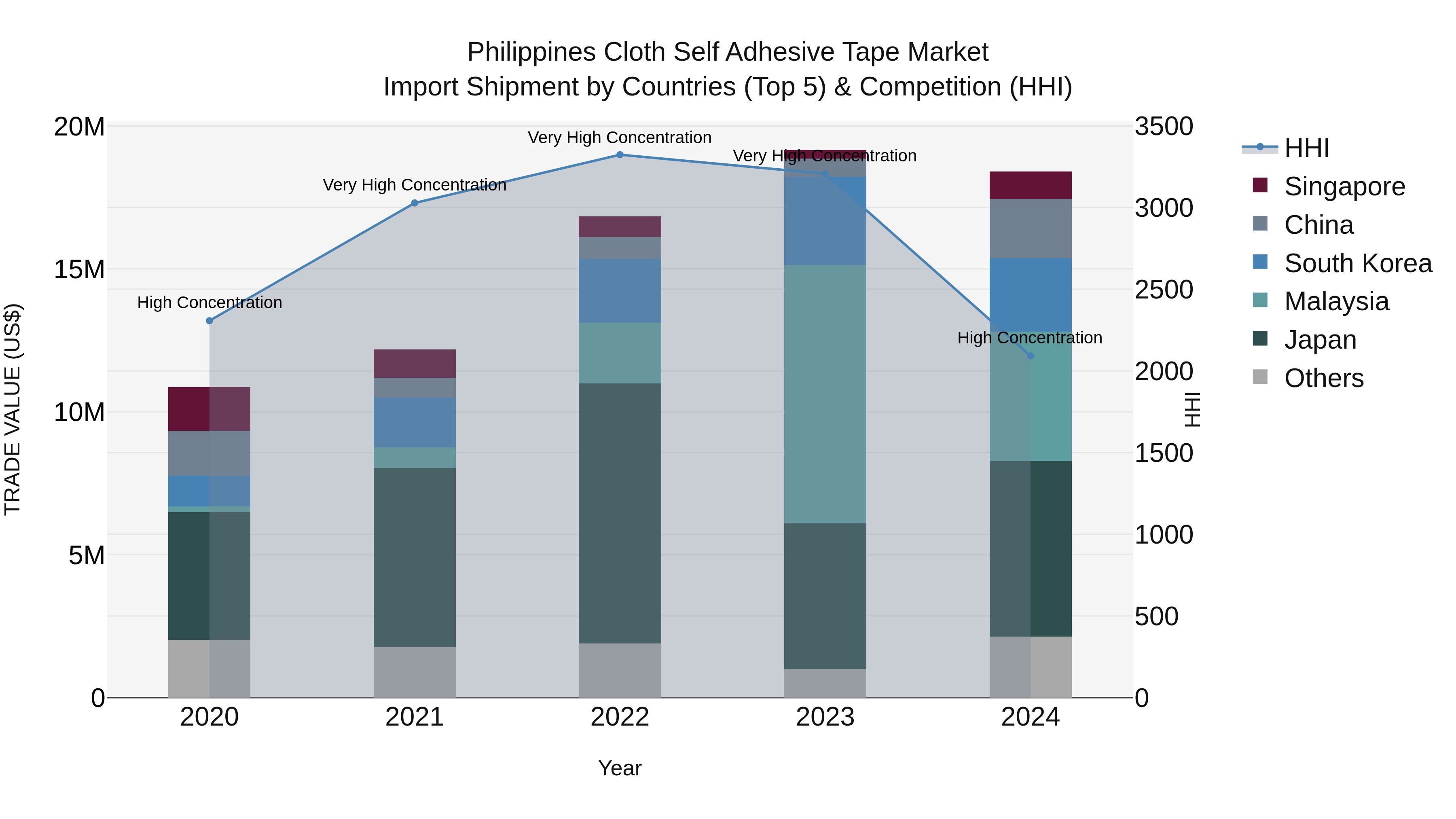 Philippines Cloth Self Adhesive Tape Market Top 5 Importing Countries and Market Competition (HHI) Analysis