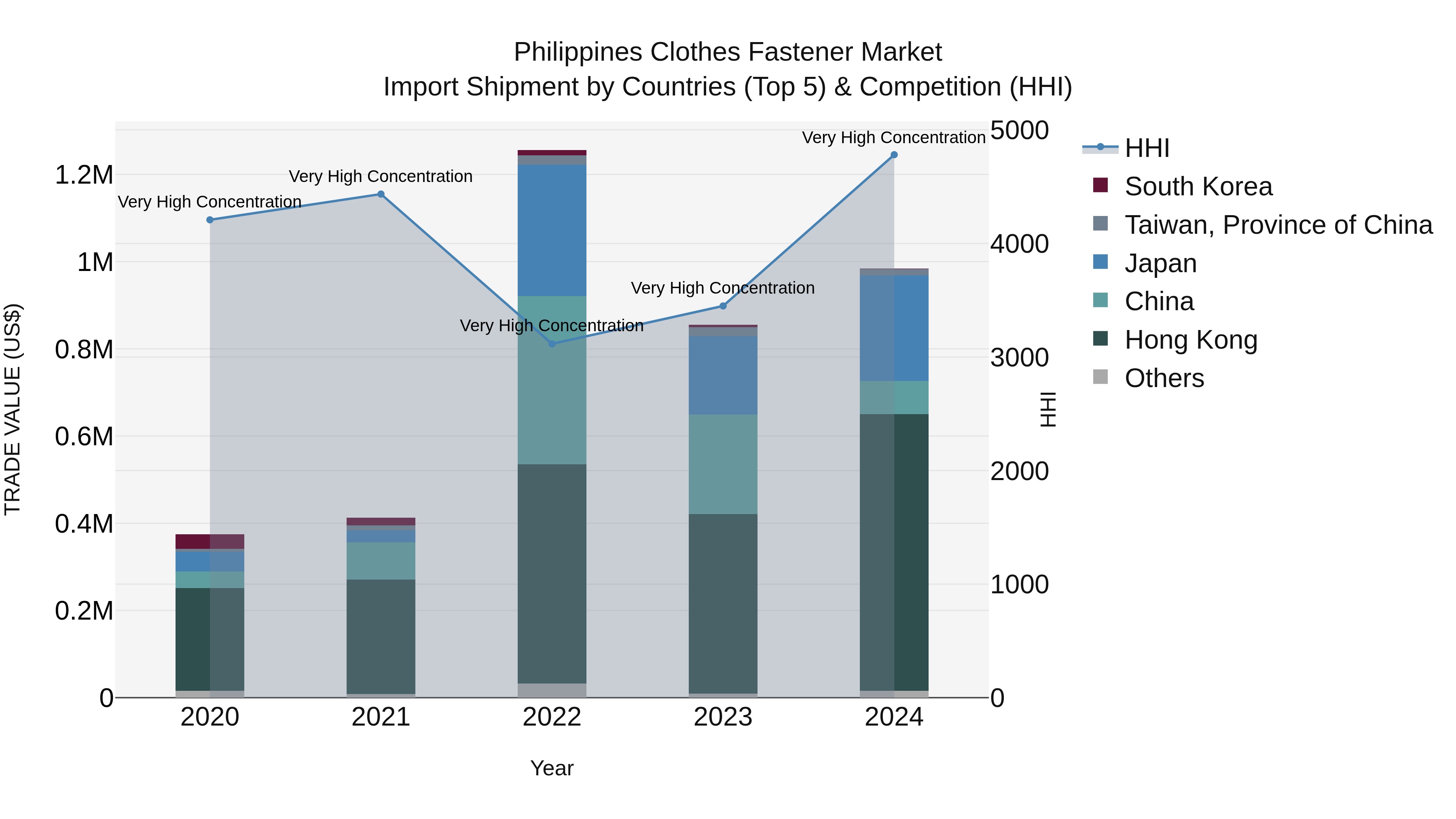 Philippines Clothes Fastener Market Top 5 Importing Countries and Market Competition (HHI) Analysis