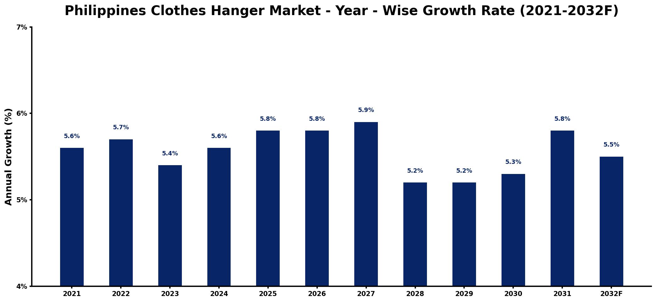 Philippines Clothes Hanger Market Year-wise Growth Rate and Key Drivers
