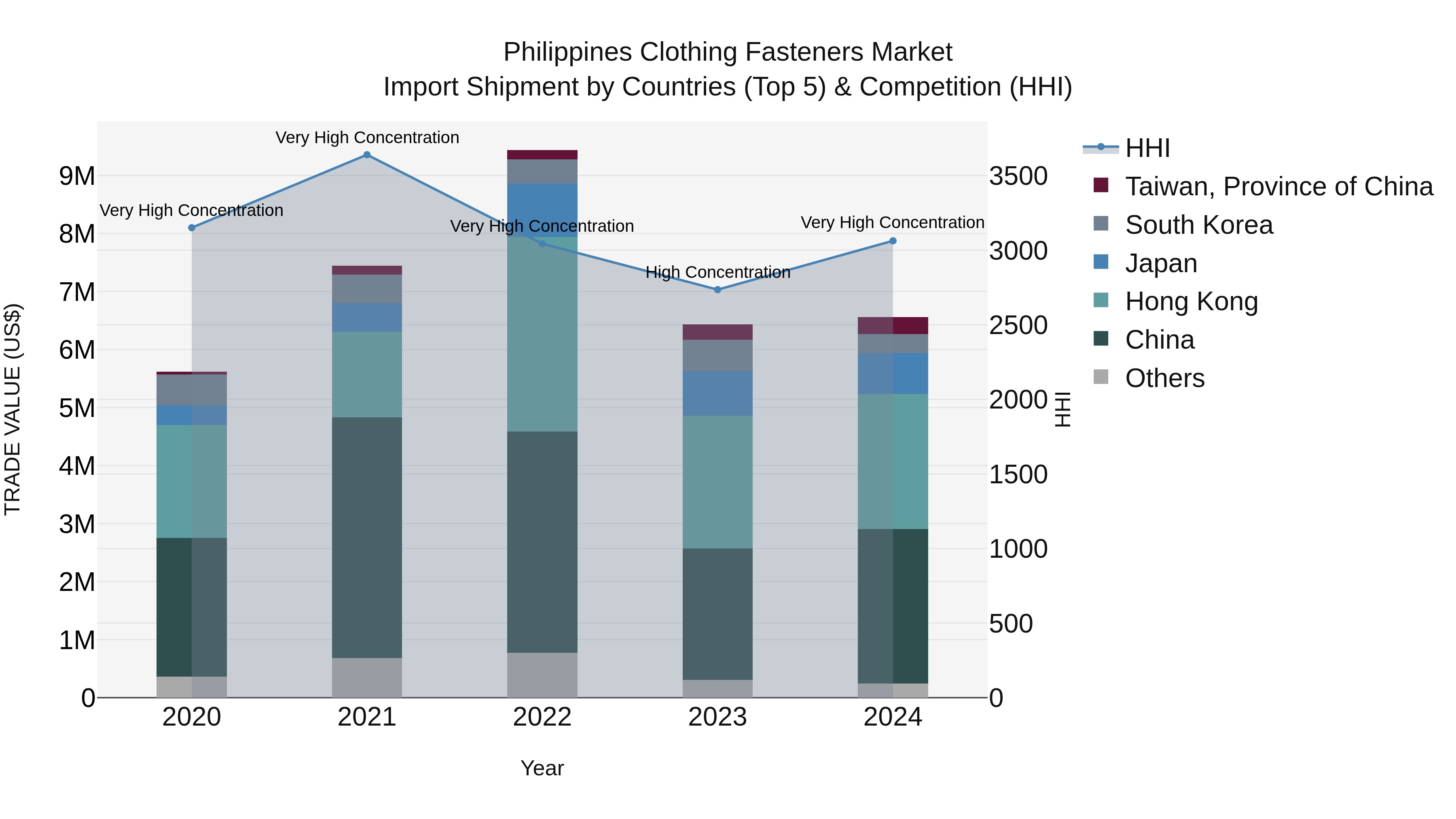 Philippines Clothing Fasteners Market Top 5 Importing Countries and Market Competition (HHI) Analysis