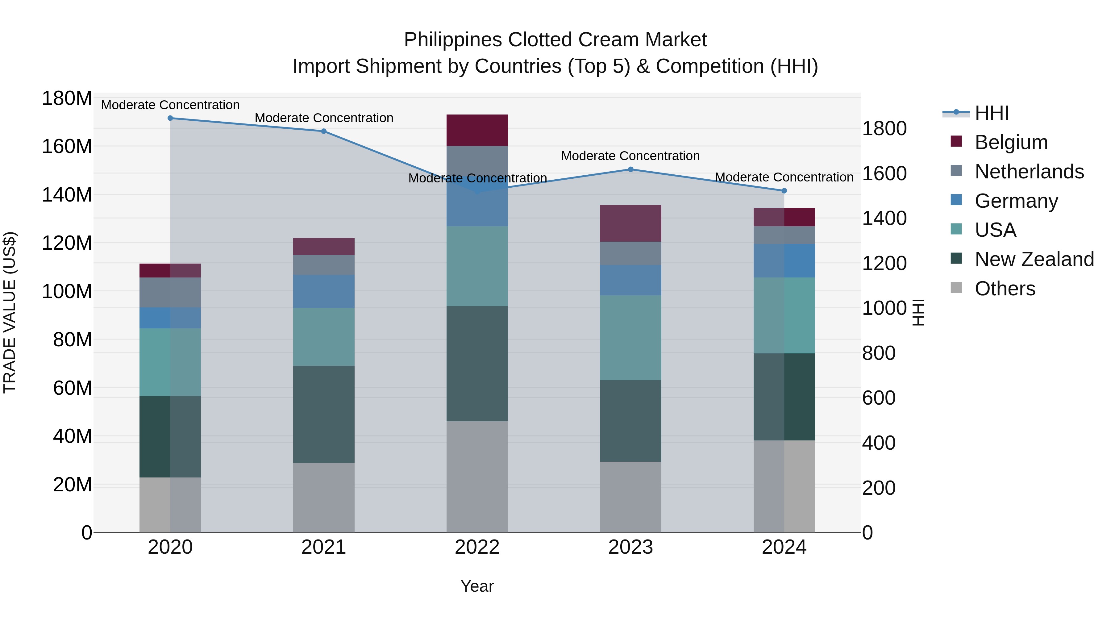 Philippines Clotted Cream Market Top 5 Importing Countries and Market Competition (HHI) Analysis