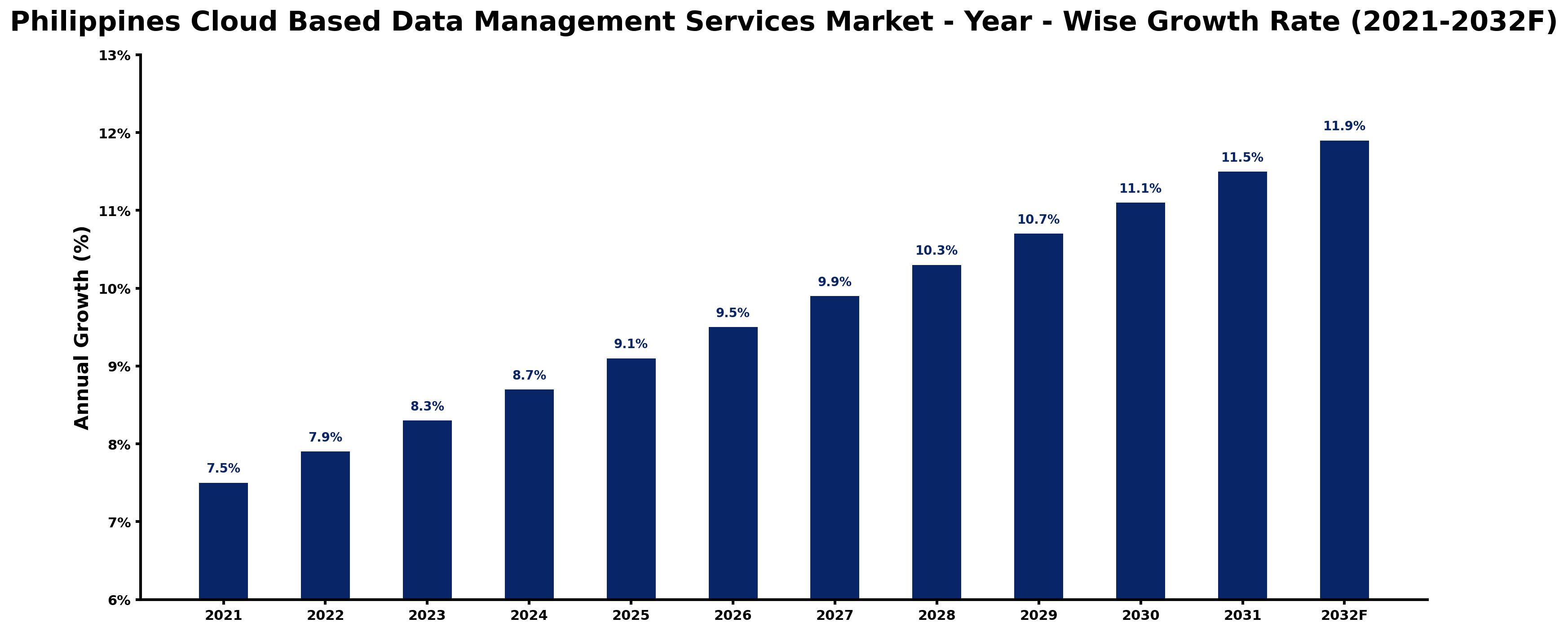 Philippines Cloud Based Data Management Services Market Year-wise Growth Rate and Key Drivers