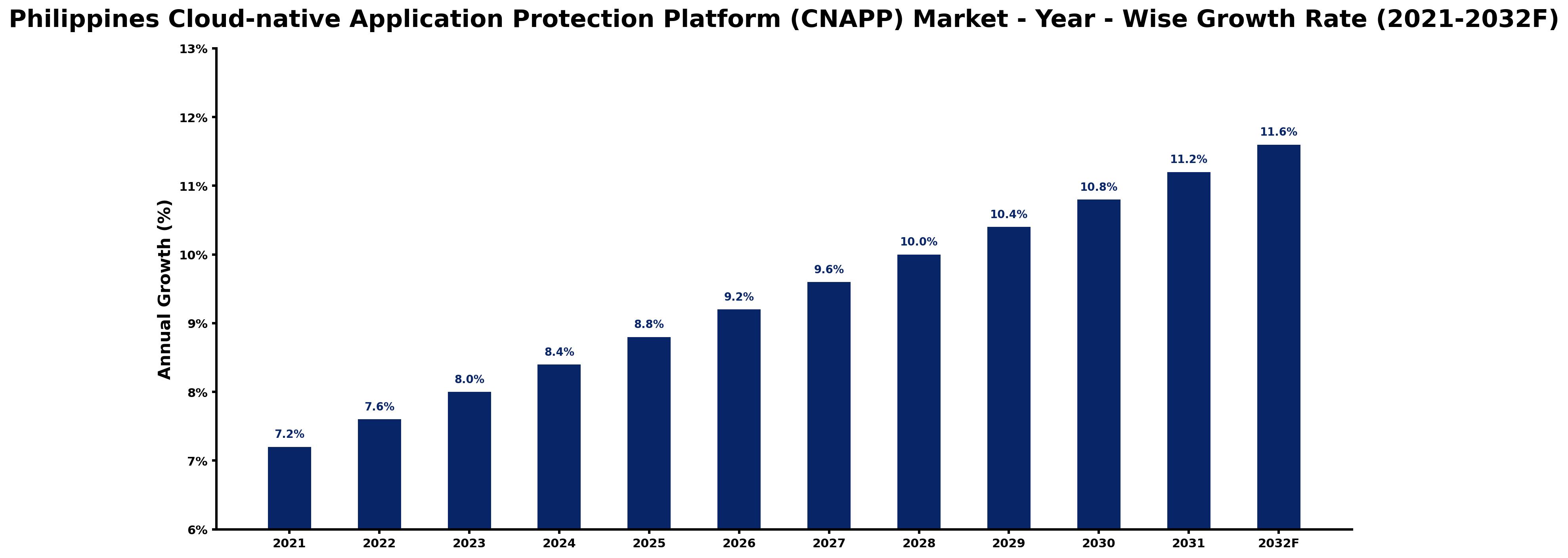 Philippines Cloud-native Application Protection Platform (CNAPP) Market Year-wise Growth Rate and Key Drivers