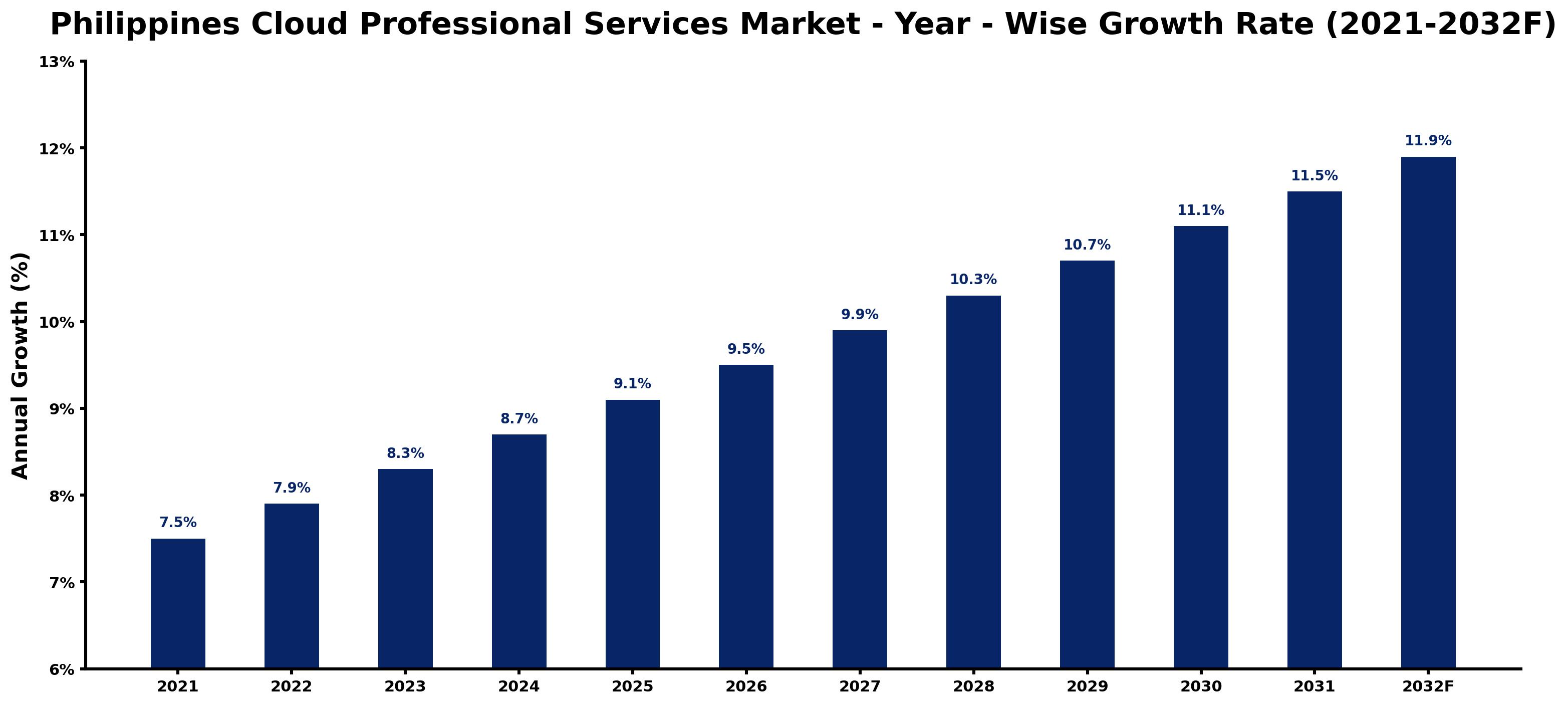 Philippines Cloud Professional Services Market Year-wise Growth Rate and Key Drivers