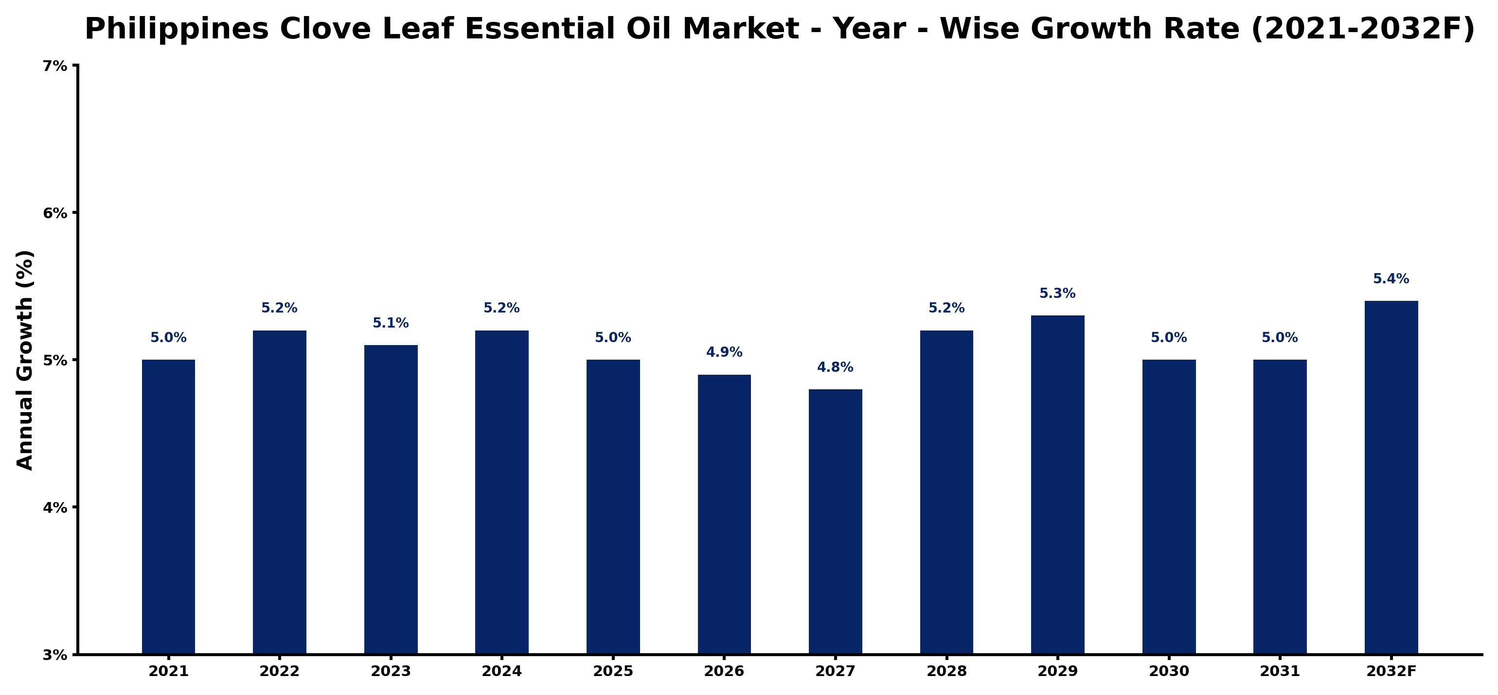 Philippines Clove Leaf Essential Oil Market Year-wise Growth Rate and Key Drivers