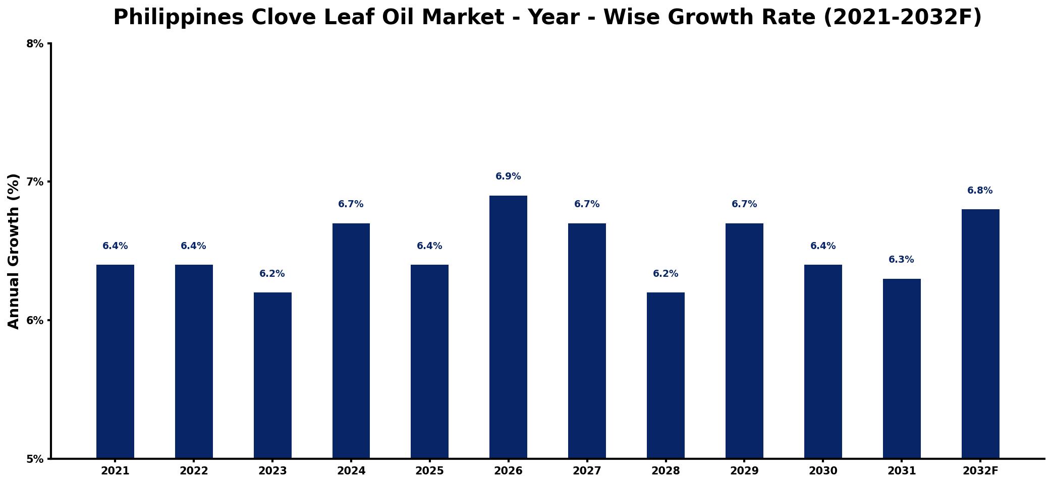 Philippines Clove Leaf Oil Market Year-wise Growth Rate and Key Drivers