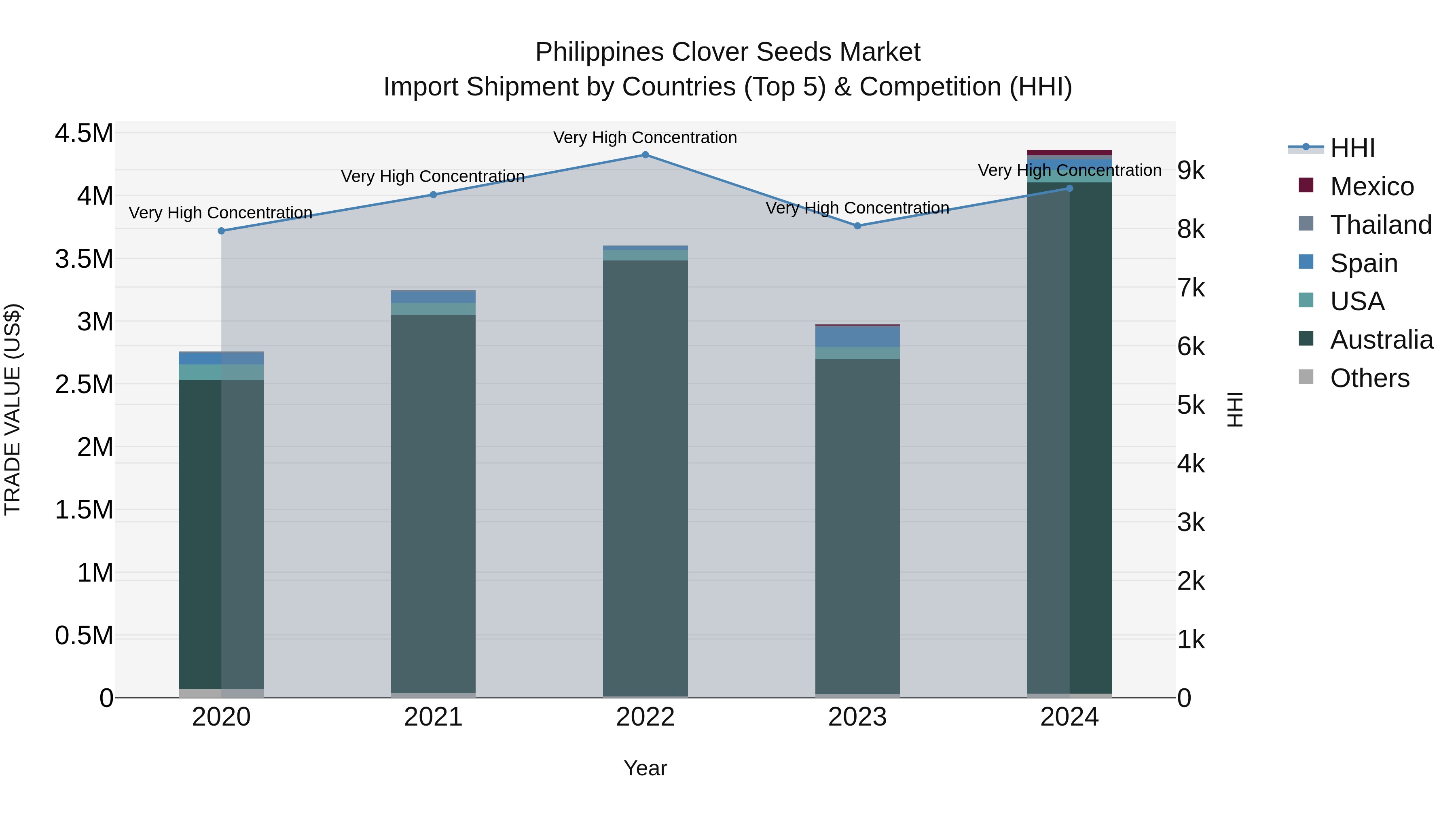 Philippines Clover Seeds Market Top 5 Importing Countries and Market Competition (HHI) Analysis