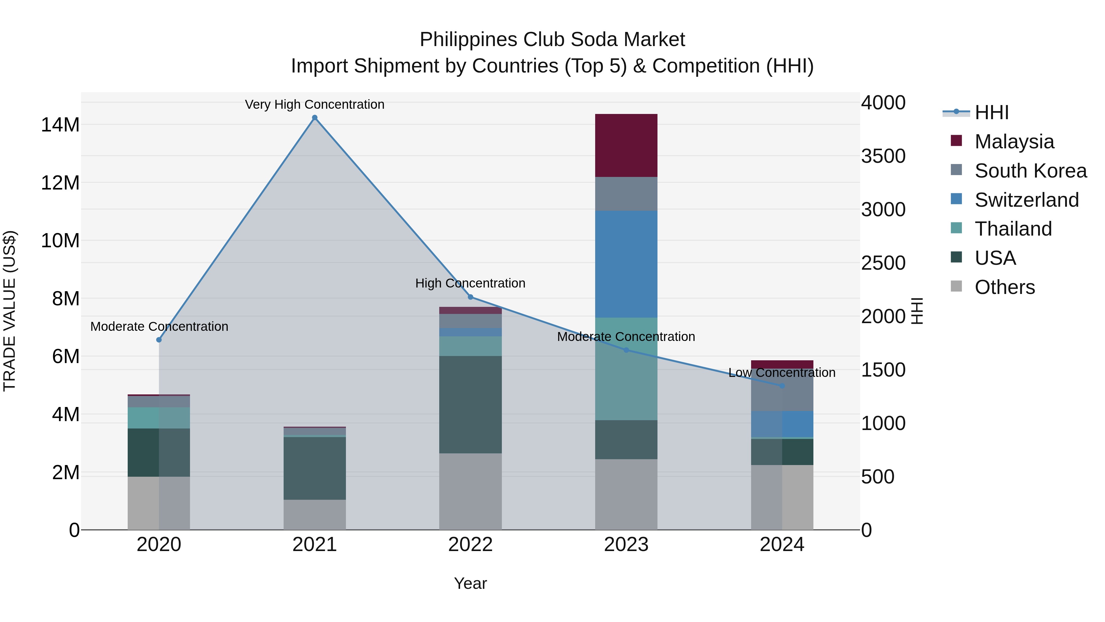 Philippines Club Soda Market Top 5 Importing Countries and Market Competition (HHI) Analysis