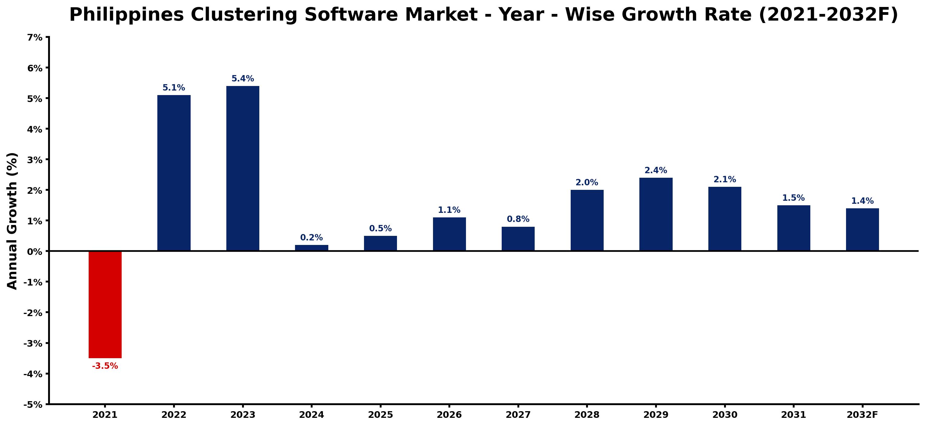 Philippines Clustering Software Market Year-wise Growth Rate and Key Drivers