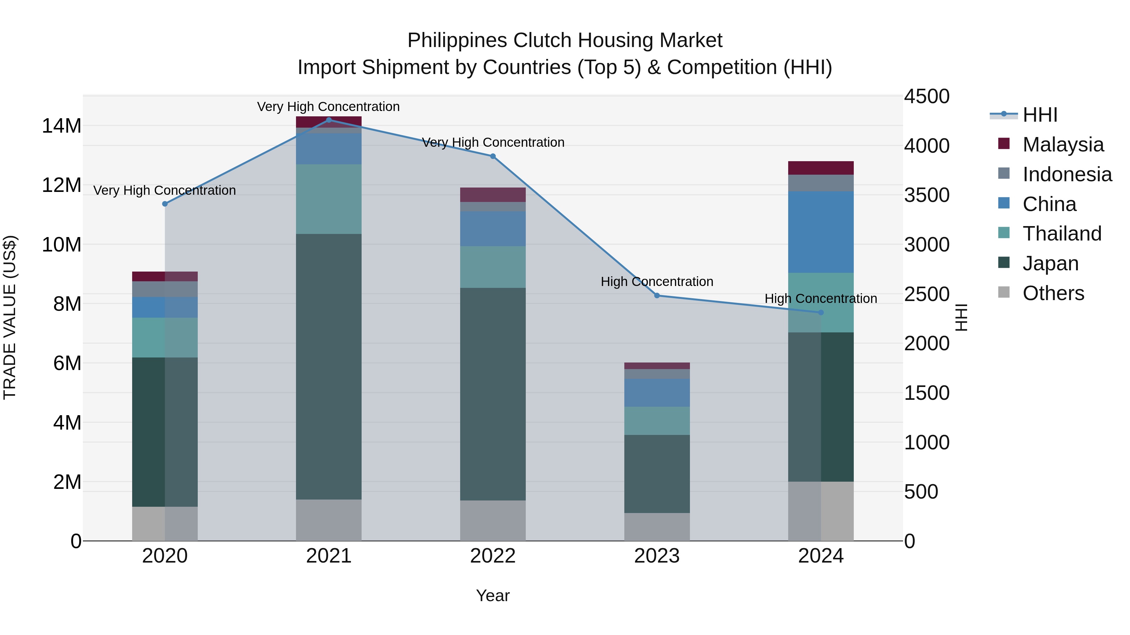 Philippines Clutch Housing Market Top 5 Importing Countries and Market Competition (HHI) Analysis