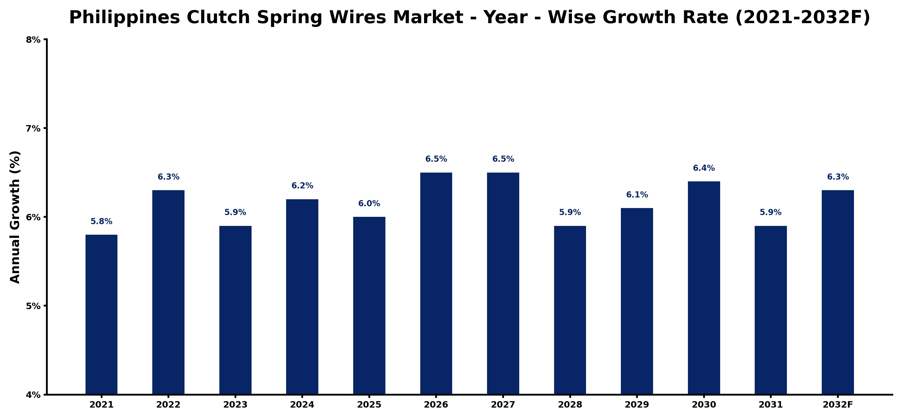 Philippines Clutch Spring Wires Market Year-wise Growth Rate and Key Drivers