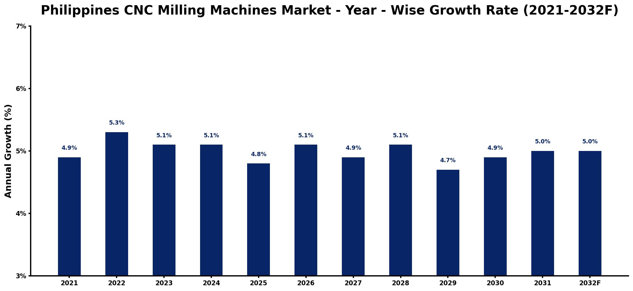 Philippines CNC Milling Machines Market Year-wise Growth Rate and Key Drivers
