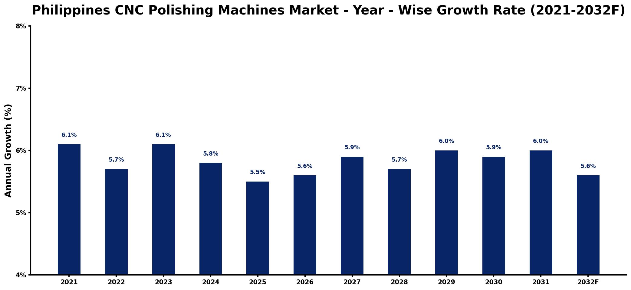 Philippines CNC Polishing Machines Market Year-wise Growth Rate and Key Drivers