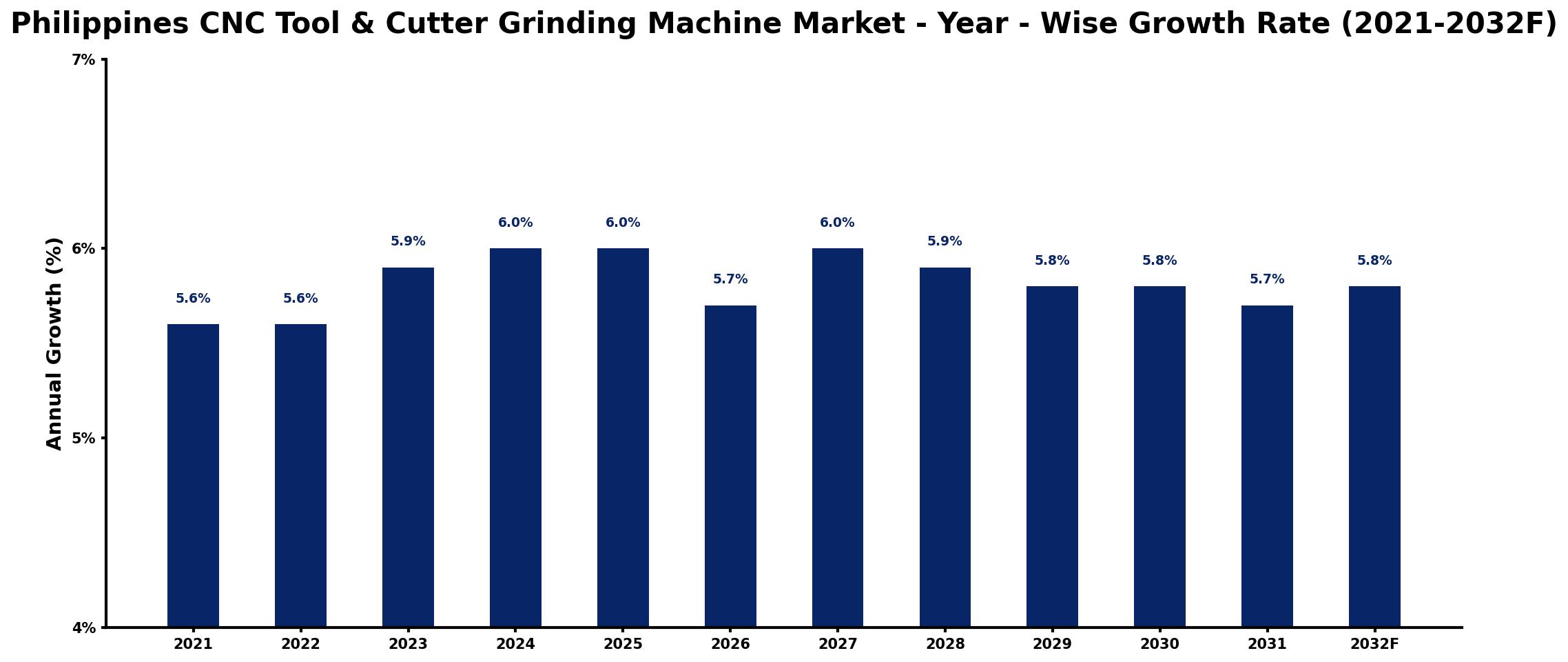 Philippines CNC Tool & Cutter Grinding Machine Market Year-wise Growth Rate and Key Drivers