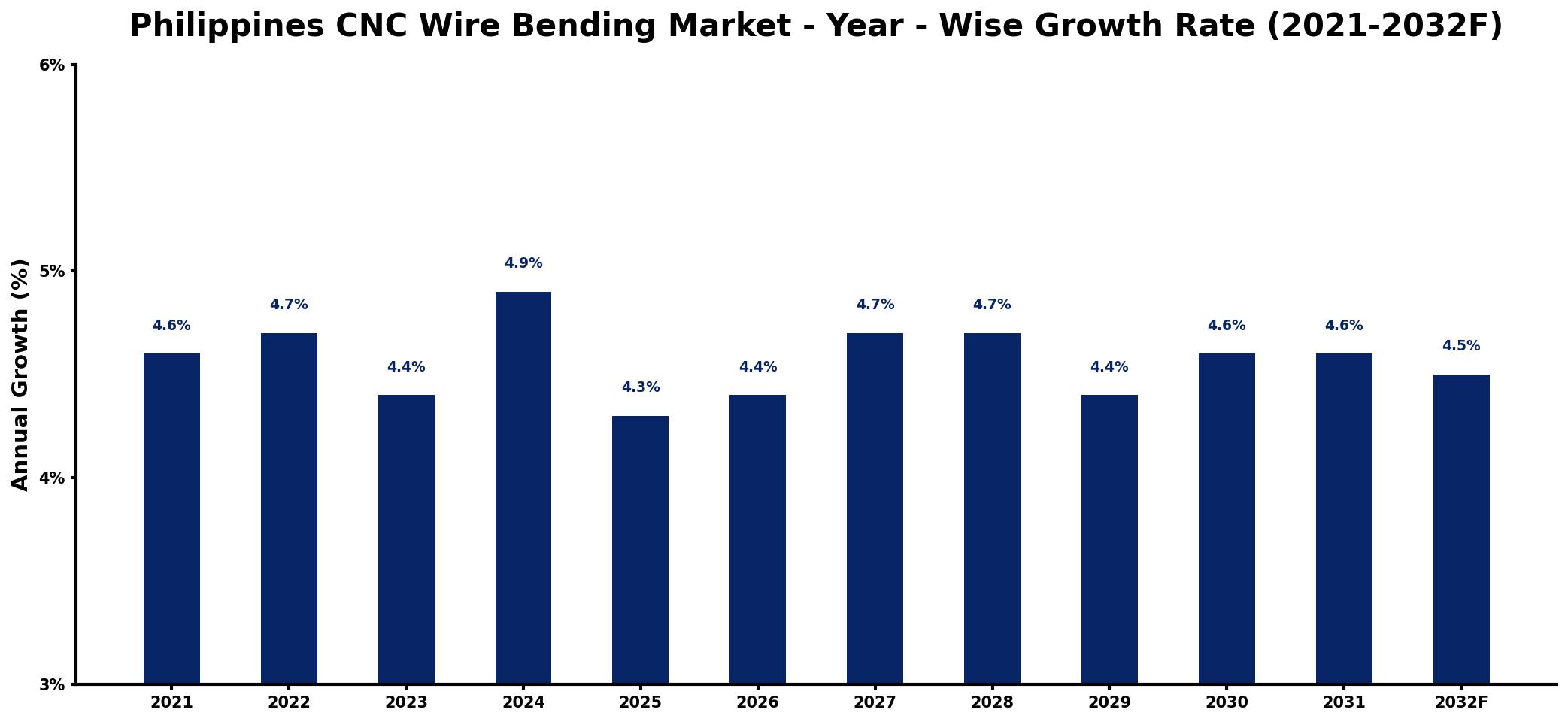 Philippines CNC Wire Bending Market Year-wise Growth Rate and Key Drivers