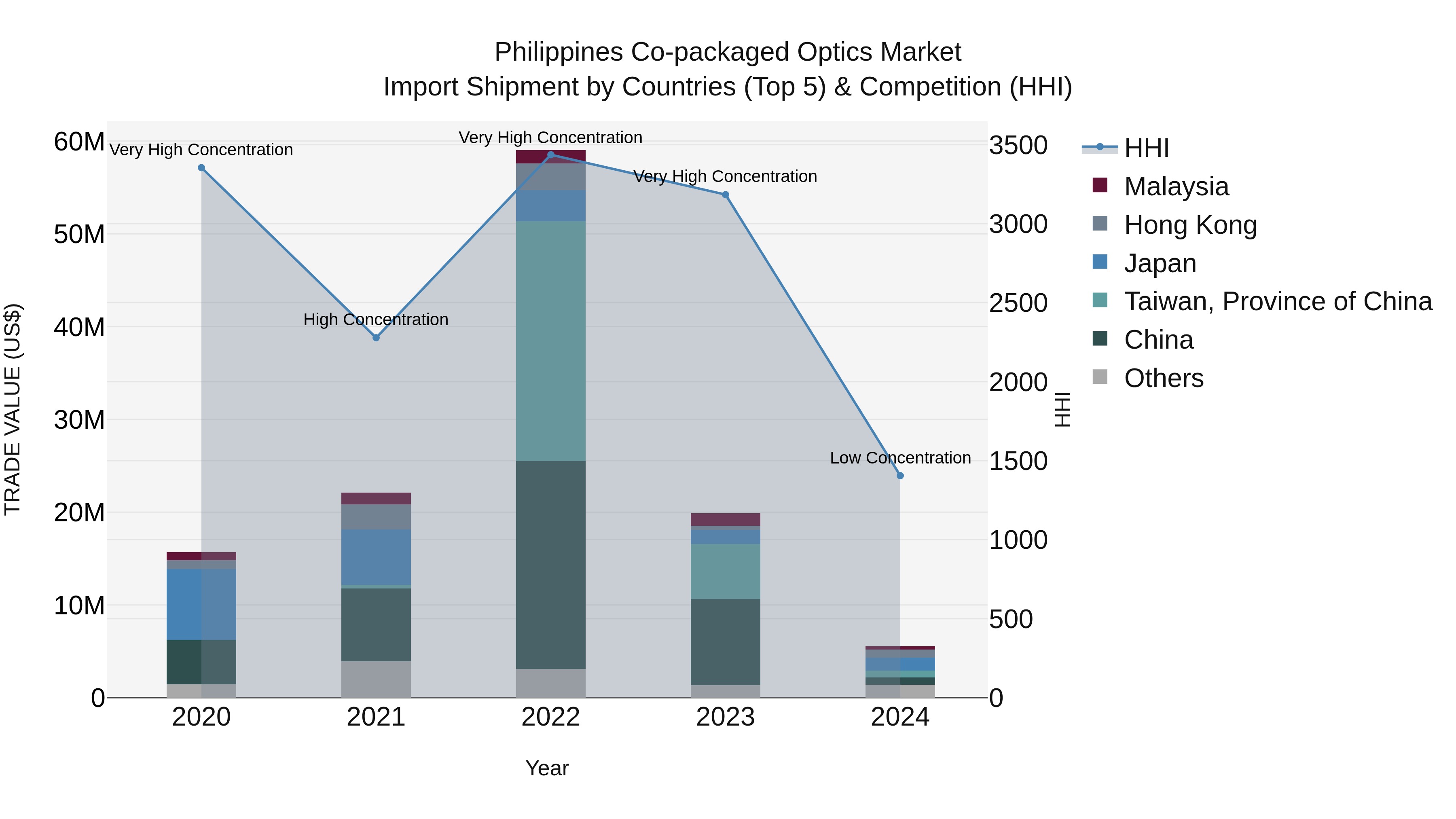 Philippines Co Packaged Optics Market Top 5 Importing Countries and Market Competition (HHI) Analysis