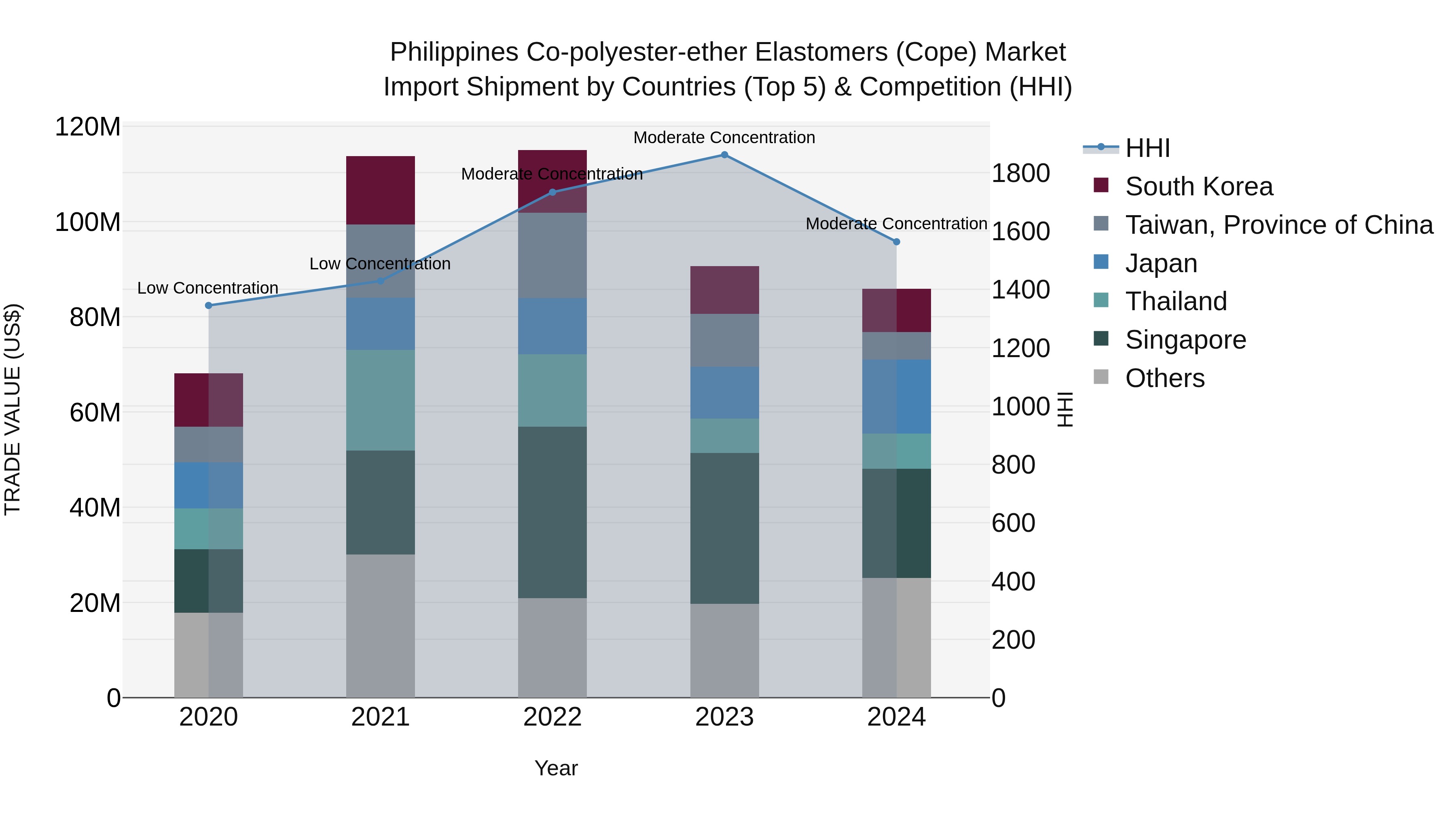 Philippines Co Polyester Ether Elastomers Cope Market Top 5 Importing Countries and Market Competition (HHI) Analysis