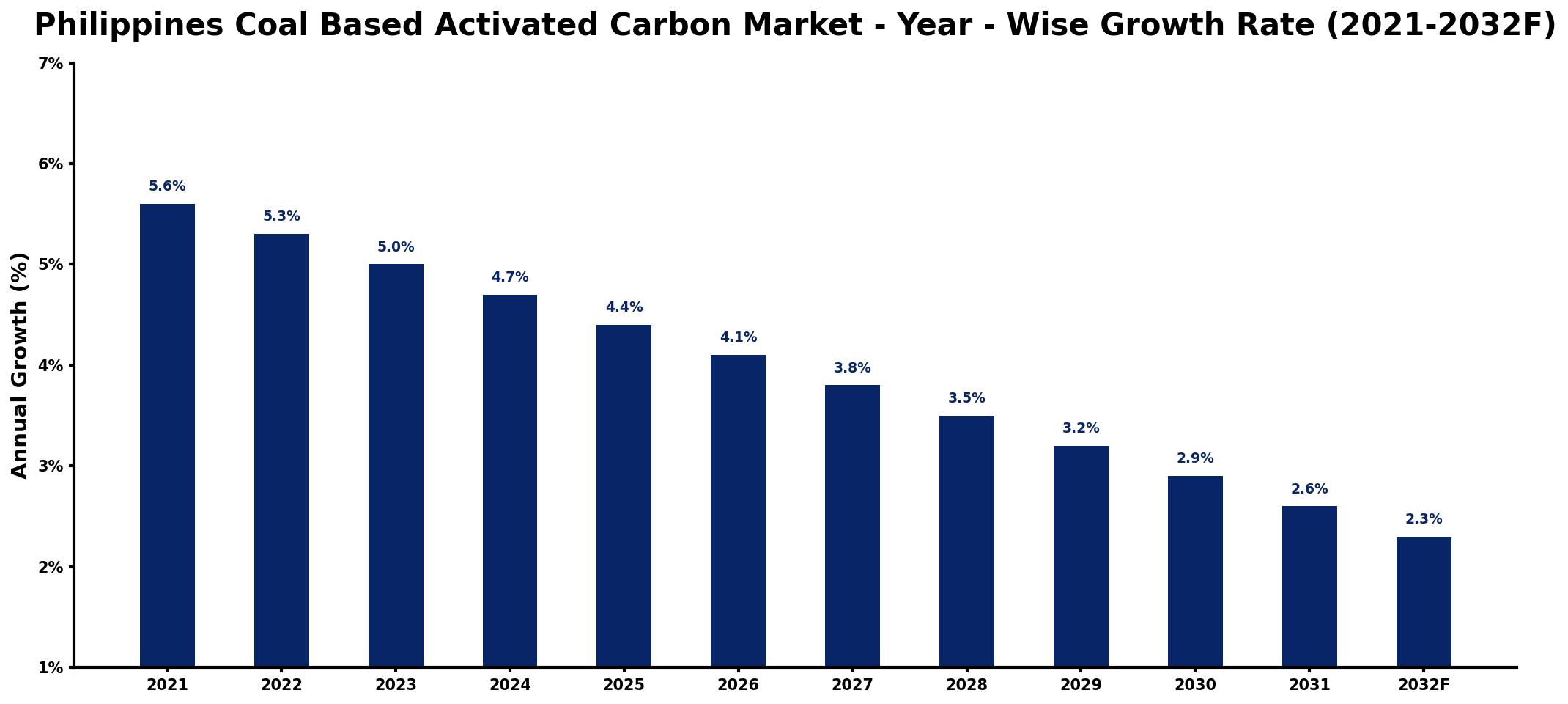Philippines Coal Based Activated Carbon Market Year-wise Growth Rate and Key Drivers