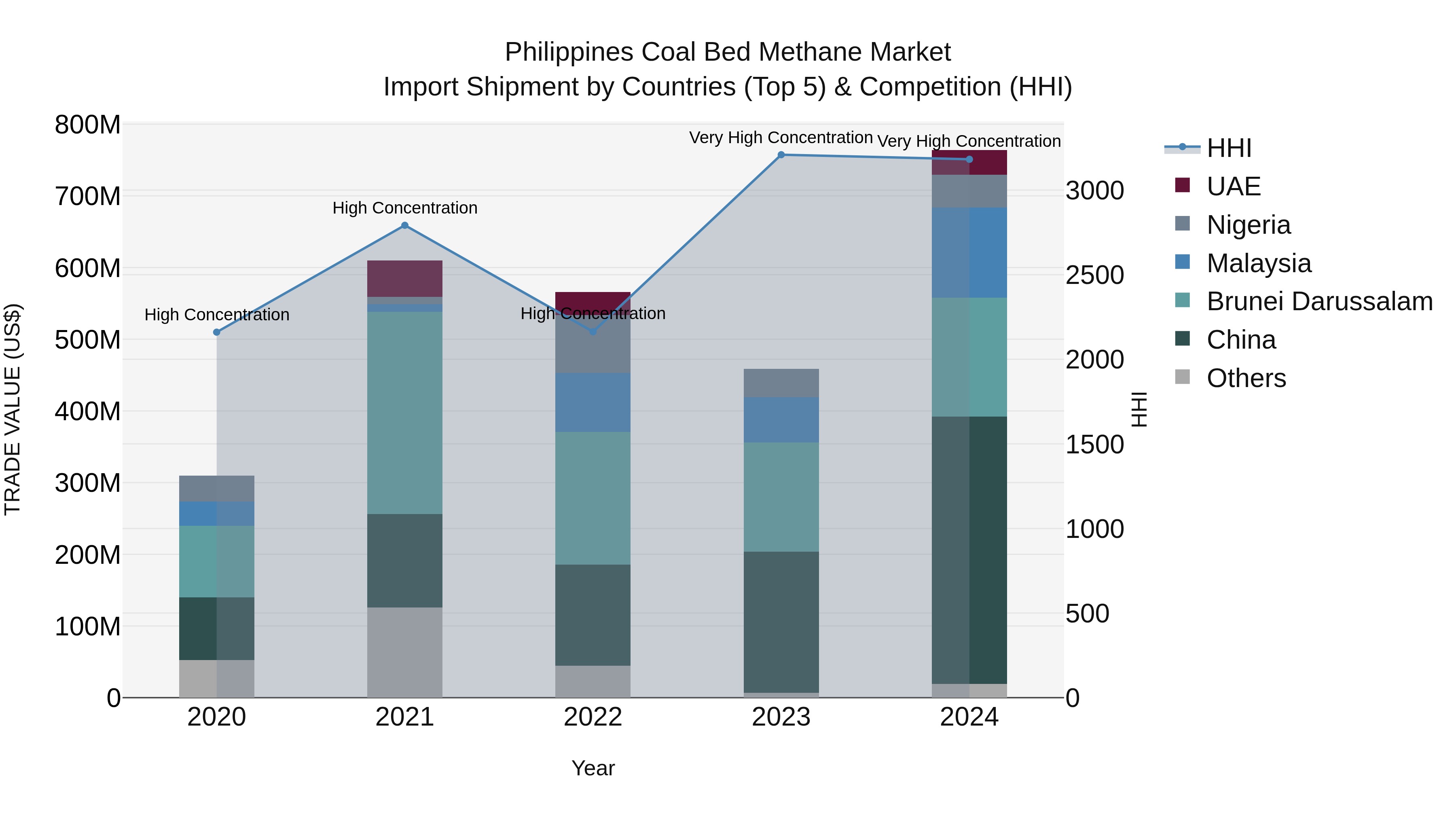 Philippines Coal Bed Methane Market Top 5 Importing Countries and Market Competition (HHI) Analysis